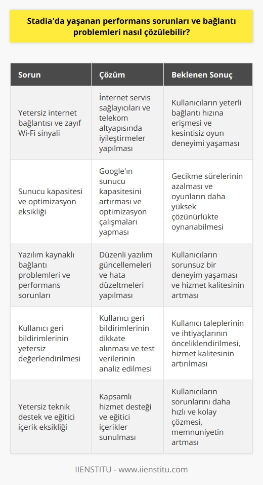 **Stadia Performans Sorunları ve Bağlantı Problemleri**  Google Stadianın lansmanından bu yana yaşanan performans sorunları ve bağlantı problemleri, kullanıcıların memnuniyetini olumsuz yönde etkiledi ve kafalarda sorular oluşmasına neden oldu. Bu sorunlar nasıl çözülebilir?  **Internet Bağlantısı ve Altyapı İyileştirmeleri**  Birincil olarak, kullanıcıların sağlam internet bağlantısına sahip olması ve evde iyi bir Wi-Fi yönlendirici kullanması önemlidir. İnternet servis sağlayıcıları ve telekom altyapısı yatırımlarında iyileştirmeler yaparak kullanıcıların yeterli bağlantı hızına erişmesine yardımcı olmalıdır.  **Sunucu Kapasitesi ve Optimizasyonu**  Google, Stadia hizmetinin performansını artırmak için sunucu kapasitesini ve optimizasyonunu sürekli olarak iyileştirmelidir. Bu, gecikme sürelerinin azalması ve oyunların daha yüksek çözünürlükte ve kalitede oynanabilmesi için önemlidir.  **Yazılım Güncellemeleri ve Hata Düzeltmeleri**  Stadianın yazılım tarafında yaşanan bağlantı problemleri ve performans sorunları, düzenli olarak güncellenen ve iyileştirilen bir hizmetin beklenen sonuçlarıdır. Google, bu sorunları ele alarak kullanıcıların sorunsuz bir deneyim yaşamasına odaklanmalıdır.  **Kullanıcı Geri Bildirimleri ve Testler**  Google, hızlı ve etkin çözüm sağlamak için kullanıcı geri bildirimlerini dikkate almalı ve projeye katılan test kullanıcılarından topladığı verileri analiz ederek problemlere müdahale etmelidir. Bu süreçte, kullanıcı talepleri ve ihtiyaçları ön planda tutulmalı ve Stadia hizmetinin genel kalitesi artırılmalıdır.  **Kapsamlı Hizmet Desteği ve Eğitici İçerikler**  Son olarak, kullanıcıların Stadia ile ilgili her türlü sorunlarını çözmelerine yardımcı olmak için kapsamlı bir hizmet desteği ve eğitici içerikler sunulmalıdır. Bu sayede kullanıcılar, yaşadıkları problemleri daha hızlı ve kolay bir şekilde çözmekte başarılı olacak ve Stadia deneyimlerinden daha fazla memnuniyet duyacaklardır.  Sonuç olarak, Google Stadianın performans sorunları ve bağlantı problemlerini çözmek için internet altyapısının güçlendirilmesi, sunucu optimizasyonunun sağlanması, yazılım güncellemeleri ve hata düzeltmelerinin yapılması, kullanıcı geri bildirimlerinin dikkate alınması ve kapsamlı hizmet desteği sunulması gerekmektedir. Bu çözümler sayesinde kullanıcılar, Stadianın sunmuş olduğu yüksek kaliteli oyun deneyiminden en iyi şekilde faydalanabileceklerdir.