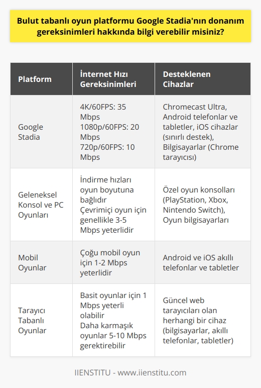Google Stadianın Donanım Gereksinimleri  Google Stadia, bir bulut tabanlı oyun platformudur. Oyunları indirme veya diske kaydetme karmaşasına gerek kalmadan sunucular üzerinden oynar. Google Stadianın teknik gereksinimleri incelendiğinde, aslında bunun bir çok şekilde modern online oyunlardan biraz farklı olduğunu görüyoruz. Bu platform için gerekli olan temel gereksinimler, iyi bir internet bağlantısı ve Google’ın Chromecast Ultra, akıllı telefon veya bilgisayarınızda bulunan Chrome web tarayıcısıdır.  Oyunları 4K çözünürlükte ve 60 kare/saniye hızında oynayabilmek için 35 Mbps hızında bir internet bağlantısı gereklidir. Ancak daha düşük hızlarda internet bağlantınız varsa da endişelenmeyin; Google Stadia, kullanıcıların sahip olduğu hemen hemen her internet hızını destekler. Örneğin, en düşük hızla bile Stadiayı çalıştırmak için 10 Mbpslik bir internet bağlantısına ihtiyacınız olacak.  Google Stadia, çok farklı cihazlar üzerinde genellikle sorunsuz bir şekilde çalıştırılabilir. Android veya iOS tabanlı bir tablet veya akıllı telefon üzerinde bile Colud oyunları oynayabilirsiniz. Ancak, iOS desteği halen sınırlı olduğunu ve Google Stadianın iOS cihazlarda tam anlamıyla çalışmasını beklemenin hala belirsiz olduğunu unutmayın.  Bütün bunlara gelen eklemelerle, Google Stadianın kullanıcıların online oyun deneyimini nasıl etkileyip, transforme edeceğini görmek için bekleyip görmemiz gerekiyor. Ancak, erken dönem raporları, hizmetin WiFi bağlantılarında performans sorunları yaşadığını gösteriyor. Google Stadianın devrim niteliğindeki bu oyun hizmetini kullanmadan önce, detayları öğrenmek ve cihazınız için en iyisini bulmak adına bu konuda daha fazla araştırma yapmayı düşünmelisiniz.