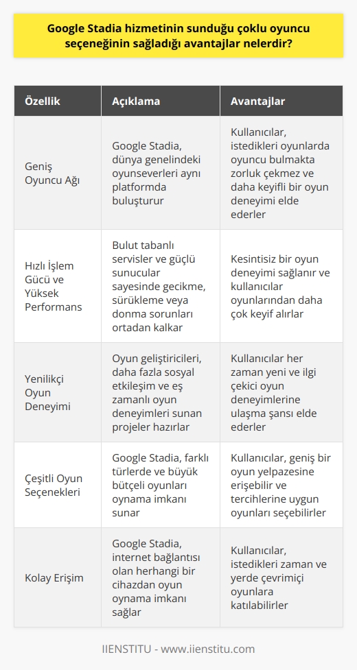 Google Stadia Çoklu Oyuncu Seçeneğinin Avantajları  Google Stadia, büyük bütçeli oyunları oynamanızı sağlayan, teknoloji içeren ve sunucularda oyunlarınızı yayınlamanıza izin veren özellikler sayesinde online oyun dünyasında önemli bir yer edinmiştir. Bu hizmette özellikle çoklu oyuncu seçeneğiyle sağladığı avantajlar, kullanıcıların ilgisini çekmektedir.  Daha Geniş Oyuncu Ağı Google Stadianın çoklu oyuncu seçeneği, dünya genelinde oyunseverleri aynı platformda buluşturarak, daha geniş bir oyuncu ağı oluşturur. Bu sayede, kullanıcılar istedikleri oyunlarda oyuncu bulma konusunda sorun yaşamazlar ve daha keyifli oyun deneyimi elde ederler.  Hızlı İşlem Gücü ve Yüksek Performans Google Stadia, kullandığı bulut tabanlı servisler ve güçlü sunucular sayesinde, hızlı işlem gücü ve yüksek performans sunar. Çoklu oyunculu oyunlarda yaşanan gecikme, sürükleme veya donma problemlerinin önüne geçilerek, kesintisiz bir oyun deneyimi sağlanır. Bu özellik sayesinde, kullanıcılar oyunlarından daha çok keyif alırlar ve etkileşimli bir deneyim yaşarlar.  Yenilikçi Oyun Deneyimi Çoklu oyuncu seçeneğinin sunduğu bir diğer avantaj, kullanıcılara farklı ve yenilikçi oyun deneyimleri sunmasıdır. Özellikle oyun geliştiricileri, Google Stadia platformunda daha fazla sosyal etkileşime ve eş zamanlı oyun deneyimlerine yönelik projeler hazırlayarak, oyun severlere yeni heyecanlar ve eğlenceler sunar. Bu sayede, kullanıcılar her zaman yeni ve ilgi çekici oyun deneyimlerine ulaşma şansı elde ederler.  Sonuç olarak, Google Stadianın çoklu oyuncu seçeneği, kullanıcılara sunduğu geniş oyuncu ağı, hızlı işlem gücü ve yenilikçi oyun deneyimleri sayesinde büyük avantajlar sağlamaktadır. Bu avantajlar, online oyun dünyasında Google Stadianın ön plana çıkmasına ve kullanıcıların bu hizmeti tercih etmelerine yardımcı olmaktadır.