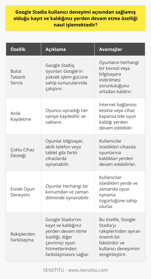 Google Stadianın Kayıt ve Kaldığınız Yerden Devam Etme Özelliği  Google Stadia, bir nevi çevrimiçi oyun hizmeti olarak kullanıcı deneyimi açısından pek çok avantaj sağlar. Bu avantajlardan bir tanesi de kullanıcılara oyunları kaydetme ve kaldıkları yerden devam etme özelliğini sunmasıdır. Bu özellik, oyunların herhangi bir konsol veya bilgisayara indirilmesi zorunluluğunu ortadan kaldırırken, aynı zamanda oyunların herhangi bir konumdan ve herhangi bir cihazdan devam edilmesini sağlar.  Google Stadianın bu özelliği, bulut tabanlı bir servis olarak çalıştığı için mümkün hale gelmiştir. Yani, Googleın yüksek işlem gücüne sahip sunucularında çalışan oyun, kullanıcının oynadığı her saniye kaydedilir. Bu sayede, kullanıcının internet bağlantısının kesilmesi veya cihazının kapalı hale gelmesi durumunda dahi, oyun kaydedilmiş olur ve kullanıcı istediği zaman kaldığı yerden devam edebilir.  Ayrıca, bu özellik sadece oyunu kaldığınız yerden devam etmenizi sağlamakla kalmaz, aynı zamanda başka bir cihazda oyunu oynamanıza da imkan tanır. Örneğin, bir bilgisayarda başladığınız oyunu bir akıllı telefon veya tablette kaldığınız yerden devam edebilirsiniz. Bu da Google Stadianın kullanıcı deneyimini esnek ve özgür kılar.  Sonuç olarak, Google Stadianın kayıt ve kaldığınız yerden devam etme özelliği, kullanıcılara oyunları herhangi bir cihazdan, herhangi bir konumdan ve herhangi bir zaman diliminde oynama imkanı sunar. Bu, oyun teknolojilerinde bir dönüşüm yaratan bir özelliktir ve Google Stadianın çevrimiçi oyun hizmetini rakiplerinden ayıran önemli bir faktördür.