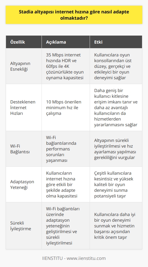 Stadia Altyapısı ve İnternet Hızına Adaptasyonu  Google Stadianın altyapısı, kullanıcıların internet hızına göre önemli ölçüde adaptasyona sahiptir. Bu onun çevrimiçi oyun platformu olarak, kullanıcılara yüksek kaliteli ve kesintisiz bir deneyim sunma kapasitesinde büyük bir faktördür.  Altyapının Esnekliği  Altyapının esnekliği sayesinde, Google Stadianın 35 Mbps hızda bir internet bağlantısı üzerinden HDR ve 60fps ile 4K çözünürlükte oyunlar oynatma kapasitesi bulunmaktadır. Bu yüksek performans, kullanıcıların oyun oynama deneyimlerini, oyun konsollarından üst düzeye taşır ve böylece daha gerçekçi ve etkileyici bir oyun ortamı sağlar.  Desteklenen İnternet Hızları  Google Stadia, aynı zamanda çeşitli internet hızlarına uyum sağlayarak, daha geniş bir kullanıcı kitlesi için erişilebilir olmayı amaçlamaktadır. Platform, 10 Mbps önerilen minimum hız ile çalışarak hemen hemen her kullanıcının, orta düzeyde bir oyun deneyimi yaşamasına imkan tanımaktadır. Bu adaptasyon kabiliyeti, daha az avantajlı kullanıcıların da oyun hizmetlerinden yararlanmasına olanak tanır ve Google Stadianın etkisi odaklı bir hizmet politikası benimsediğine işaret eder.  Wi-Fi Bağlantısı ve Performans Sorunları  Ancak, Google Stadia hizmetinde Wi-Fi bağlantılarında ciddi performans sorunları yaşandığı yolunda raporlar da bulunmaktadır. Bu, platformun altyapısının sürekli iyileştirilmesi ve hız ayarlaması yapmasının önemini vurgular ve kullanıcılara her durumda optimum bir oyun deneyimi sunmayı hedefleyen Google için öncelikli bir konu olması gerektiğini gösterir.  Sonuç olarak, Google Stadianın altyapısı, kullanıcıların internet hızına göre etkili bir şekilde adapte olma kapasitesine sahip olup, çeşitli kullanıcıların oyunlarını kesintisiz ve yüksek kaliteli bir şekilde oynayabilecekleri bir platform sunmaktadır. Ancak, bu adaptasyon yeteneğinin Wi-Fi bağlantıları üzerinde daha da geliştirilmesi ve sürekli iyileştirilmesi, kullanıcılara daha iyi bir oyun deneyimi sunmak ve bu hizmetin başarısı açısından kritik önem taşımaktadır.