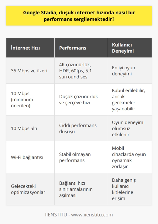 Google Stadianın Düşük İnternet Hızındaki Performansı  Google Stadianın 19 Kasım 2019da kullanıma sunulmasının ardından kullanıcıları endişelendiren en önemli sorulardan biri internet hızına bağlı olarak sergilediği performans olmuştur. Google Stadianın, oyunları serverlarda karşılaması ve kullanıcılara yüksek kalitede bir oyun deneyimi sunması, güçlü ve hızlı bir internet bağlantısını gerektirir. Stadianın en iyi deneyimini sağlayabilen HDR, 60fps ve 5.1 surround ses ile 4K çözünürlükte oyunlar oynama kapasitesi, en az 35 Mbps hızlı bir internet bağlantısı gerektirir ki bu tür bir hız her kullanıcı için mövcut değildir.   Ancak, Stadia düşük hızlarda bile kullanılabilirliğini korumak adına minimum önerilen hızı 10 Mbps olarak belirlemiştir. İnternet hızı bu seviyenin altına düştüğünde oyun çözünürlüğü ve çerçeve hızı düşer, böylece oyun içerisinde gecikmeler yaşanır. Bu durum, kullanıcı deneyimini olumsuz etkileyecek ve oyunun keyfini bir nebze kesecektir. Bu sebeple, düşük internet hızları Google Stadianın performansını etkileyen en önemli unsur olmuştur.  Ayrıca, Google Stadianın Wi-Fi bağlantılarında ciddi performans sorunları yaşadığına dair raporlar bulunmaktadır. Bu, özellikle mobil cihazlarda oyun oynarken kullanıcıların stabil bir oyun deneyimi yaşamalarını zorlaştırır. Ancak, Google bu sorunların çözümüne yönelik çeşitli optimizasyonlar ve güncellemeler yapmaya devam ederek kullanıcı deneyimini iyileştirmeyi amaçlamıştır.  Sonuç olarak, Google Stadianın düşük internet hızında performansı tatmin edici olmasa da, teknoloji şirketi bu sorunların aşılması için uygun çözümler bulma konusunda çalışmalarını sürdürüyor. Bu yenilikçi online oyun platformunun potansiyelini tam olarak kullanabilmek için sağlam ve hızlı bir internet bağlantısı şart olsa da, Google bu hizmeti daha geniş kullanıcı kitlelerine ulaştırabilmek adına bağlantı hızı gibi teknik sınırlamaları aşmaya çalışmaktadır.