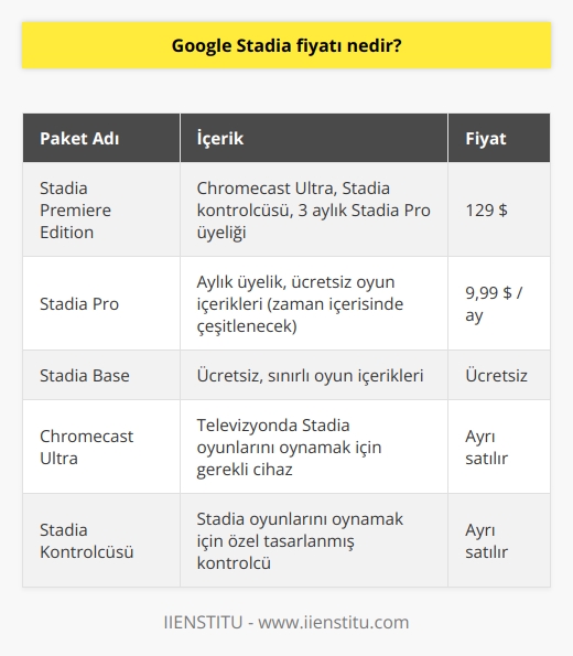Stadia Premiere Edition paketi, 129 $ karşılığında televizyonunuzda oynamak için bir Chromecast Ultra, bir Stadia kontrolcüsü ve üç aylık Stadia Pro üyeliği ile birlikte geliyor. En düşük ücretli Google Stadia paketi Stadia Pro’dur. Chromecast Ultra ve Stadia kontrolcüsü bu pakete dahil değildir. Zaman içerisinde çeşitlenecek ücretsiz oyun içerikleri ile aylık olarak 9,99 $ ödemeniz gerekiyor.
