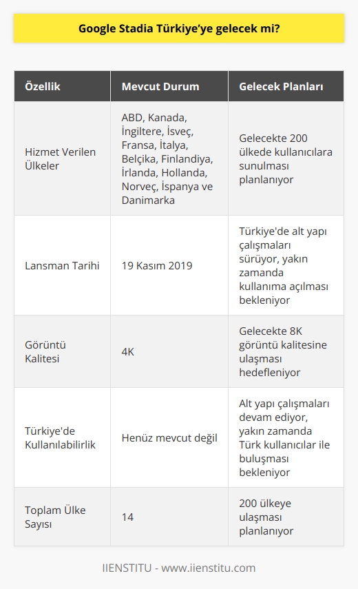ABD, Kanada, İngiltere,   , İsveç, Fransa, İtalya, Belçika, Finlandiya, İrlanda, Hollanda, Norveç, İspanya ve Danimarka 19 Kasım 2019’da Google Stadia ile tanıştı. 14 ülkede kullanıma açılmasına rağmen Google Stadia’yı Türkiye’de kaldırabilecek alt yapı hizmeti oluşturma çalışmaları sürdüğünden zamanı tam olarak bilinmese de yakın zamanda Türk kullanıcılar ile de buluşması beklenmekte. Gelecekte 200 ülkede kullanıcılara sunulmasının planlandığı Google Stadia’nın 8K görüntü kalitesine de ulaşması hedefleniyor.