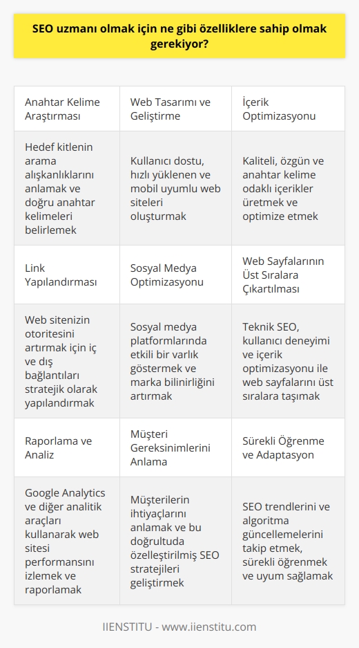 Bir    uzmanı olmak için, arama motoru optimizasyonu ile ilgili temel kavramları anlamanız ve uygulamanız gereken birçok özellik bulunmaktadır. Bu özellikler arasında, anahtar kelime araştırması, web tasarımı ve geliştirme,   , link yapılandırması, sosyal medya optimizasyonu, web sayfalarının üst sıralara çıkartılması ve raporlama gibi alanlar bulunmaktadır. Ayrıca, SEO uzmanının Google Analytics ve diğer analitik platformları kullanarak sitenin trafiğini takip etmesi, web sitesi performansını izlemesi ve müşterilerin gereksinimlerini anlaması gerekmektedir.