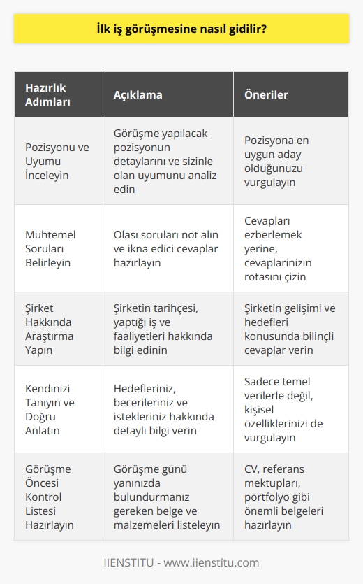 İş Görüşmesi Öncesi Hazırlık  İlk iş görüşmesine gitmek herkes için heyecan vericidir ve bu nedenle önemli bir hazırlık süreci gerektirir. Her birimiz bu süreçte, yetenek ve birikimlerimizle beraber, davranışlarımız, konuşmalarımız, giyimimiz ve el ve yüz mimiklerimizle özgün bir izlenim bırakmak ve insan kaynakları uzmanının kararı üzerinde olumlu bir etki yaratmak isteriz. İş görüşmelerinde başarılı olmak için dikkat etmemiz gereken bazı önemli noktalar bulunmaktadır.  Görüşme Pozisyonunu ve Uyumu İnceleyin  Öncelikle, görüşme yapacağınız pozisyonun detaylarını ve bu pozisyonun sizinle olan uyumunu tespit etmeye çalışın. Bu, karşınızdaki kişiye pozisyona en uygun adayın siz olduğunuzu göstermeniz açısından büyük önem taşır.  Muhtemel Soruları ve Cevapları Belirleyin  İkinci olarak, muhtemel soruları not alın ve bu sorulara kısa, anlaşılır ve ikna edici şekilde cevaplar bulmaya çalışın. Cevapları ezberlemektense, cevaplarınızın rotasını çizin ve konuşmanızı bu rotadan çıkarmadan sürdürün. Bu, mülakatta rahat ve stresiz bir ortam yaratmak açısından önemlidir.  Şirket Hakkında Araştırma Yapın  Üçüncü olarak, iş başvurusu yaptığınız şirket hakkında bilgi toplayın. İnternet üzerinden şirketin tarihçesi, yaptığı iş ve diğer faaliyetleri hakkında bilgi edinebilirsiniz. Bu bilgiler mülakatta firmanın gelişimi ve hedefleri konusunda bilgi sahibi olmanıza ve firmanın sizinle ilgili soruları yanıtlarken daha bilinçli cevaplar vermenize yardımcı olacaktır.  Kendinizi Tanıyın ve Doğru Bir Şekilde Anlatın  Son olarak, kendinizi tanımanız ve bunu doğru bir şekilde ifade etmeniz büyük öneme sahiptir. , Kendinizi anlatır mısınız?,  sorusuna sadece doğum tarihi, doğum yeri, okul bilgileri gibi temel verilerle değil, aynı zamanda hedefleriniz, becerileriniz ve istekleriniz ile ilgili detaylarla da cevap vermeye özen gösterin.  Özetle, iş görüşmelerine gitmeden önce yapılması gerekenler arasında; görüşme pozisyonuna dair detayları ve uyumu analiz etmek, muhtemel sorular ve cevaplar üzerine düşünmek, şirket hakkında bilgi toplamak ve kendinizi doğru bir şekilde tanıtarak hedeflerinizi ve isteklerinizi ifade etmek bulunmaktadır. Bu adımları dikkate alarak, ilk iş görüşmesinde başarılı olmak için önemli bir temel hazırlamış olursunuz.
