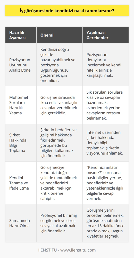 İş Görüşmelerinde Kendinizi Nasıl Tanımlarsınız?  Görüşme Hazırlığının Önemi  İş görüşmeleri, çoğu zaman stres dolu ve liseye keyifli olmayan etkinliklerdir. Ancak görüşme hazırlıklarının önemi büyük ölçüde göz ardı edilmektedir. İş görüşmelerinin başarıya ulaşmasında ön hazırlığın önemi ve üzerinde durulması gereken noktalar aşağıda açıklanmıştır.  Pozisyonun Uyumunu Analiz Etme  Öncelikle, görüşme yapacağınız pozisyonun detaylarını ve bu pozisyonun sizinle olan uyumunu tespit etmek oldukça önemlidir. Kendinizi iyi pazarlamalı ve pozisyona en uygun adayın siz olduğunu göstermelisiniz.  Muhtemel Sorulara Hazırlık Yapma  Görüşme sırasında muhtemel sorulara kısa, anlaşılır ve ikna edici şekilde cevaplar hazırlamalısınız. Cevaplarınızı ezberlemek yerine, cevaplarınızın rotasını belirlemeli ve o rotadan çıkarmadan konuşmanızı devam ettirmelisiniz.  İş Başvurusu Yapılan Şirket Hakkında Bilgi Toplama  İş başvurusu yapılan şirket hakkında detaylı bilgilere ulaşmalı ve bu bilgileri görüşme sırasında kullanmalısınız. Çağımızda firmalar hakkında birçok detay internette mevcuttur ve bu bilgileri toplayarak şirketin hedefleri ve gelişimi hakkında fikir edinebilirsiniz.  Kendini Tanıma ve İfade Etme  İş görüşmelerinde kendinizi tanımanız ve ifade etmeniz oldukça önemlidir. Kendinizi anlatır mısınız? sorusuna doğum tarihi, doğum yeri, okuduğunuz okullar gibi basit bilgilerle değil, hedefleriniz ve yeteneklerinizle ilgili bilgilerle cevap vermelisiniz.  Sonuç olarak, iş görüşmelerinde başarılı olmak için iyi bir hazırlık yapmanız gerekmektedir. Bu hazırlıklar, pozisyonun uyumunu analiz etmek, muhtemel sorulara hazırlık yapmak, şirket hakkında bilgi toplamak ve kendinizi anlamak ve ifade etmekten geçer. Bu süreçlerin doğru ve etkili bir şekilde gerçekleştirilmesi, istediğiniz işte kendinizi başarıyla konumlandırmanıza olanak tanıyacaktır.