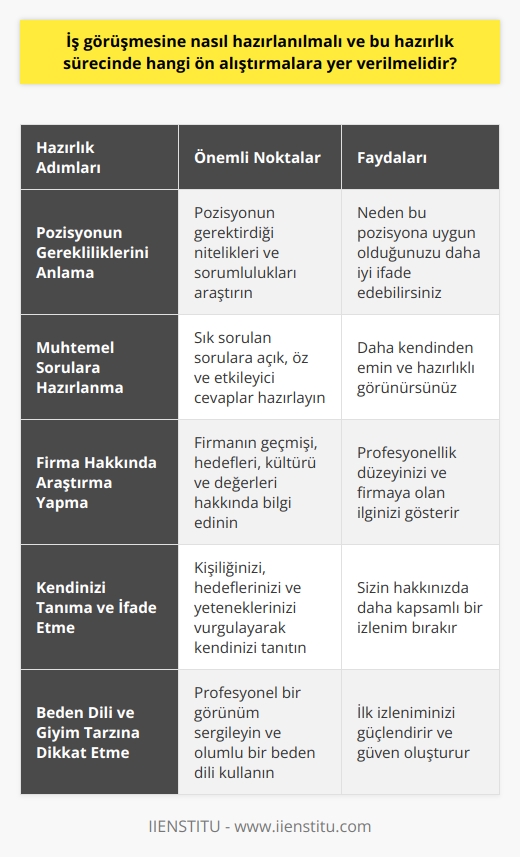 İş görüşmesine hazırlanma sürecindeki önemli unsurlar ve ön alıştırmalar üzerine odaklanan bu paragraf, iş arayanların karşılaşabileceği zorlukları ve bu zorlukların nasıl üstesinden gelinebileceği konusunda bazı öneriler sunar. İş görüşmesi, hem yeteneklerimizi hem de kişiliğimizi sergilediğimiz kritik bir andır ve bu nedenle doğruca hazırlanmak ve uygulama yapmak zorunludur.  Bir iş görüşmesine hazırlanmanın ilk adımı, başvurduğumuz pozisyonun gerekliliklerini ve bizim bu pozisyon için uygun olup olmadığımızı belirlemektir. Başvurduğumuz pozisyonun gerekliliklerine aşina olmak, bu pozisyona uygun olduğumuzu neden düşündüğümüzü daha iyi bir şekilde anlatmamızı sağlar. Ayrıca, bu ön bilgi, görüşmeyi yapan kişiye bizim bu konuda ne kadar bilgi sahibi olduğumuzu gösterir.   Öncelikle muhtemelen sorulabilecek sorulara ilişkin çalışmalar yapılmalıdır. Bu sorulara açık, öz ve etkileyici cevaplar hazırlamak önemlidir. Ancak, bu cevapları ezberlemek yerine, ana hatlarıyla belirleme ve doğal bir şekilde ifade etme yoluna gitmek daha doğru olacaktır.  İş görüşmesinden önce, başvuru yapmış olduğumuz firmayı çok iyi bir şekilde analiz etmek, bizim için büyük bir avantaj sağlar. İnternet teknolojisinin getirdiği olanaklar sayesinde, firma hakkında tüm detaylara kolaylıkla ulaşabiliriz. Mümkün olduğunca firma hakkında bilgi edinmek ve bu bilgileri görüşme sırasında kullanmak, profesyonellik düzeyimizi ve şirkete duyduğumuz ilgiyi gösterir.  Son olarak, kendinizi iyi bir şekilde tanımak ve bu bilgiyi etkili bir şekilde ifade edebilmek büyük önem taşır. İş görüşmelerinde en sık sorulan sorulardan biri Kendinizi anlatır mısınız? sorusudur. Bu soruyu sadece kişisel bilgilerimiz veya eğitim geçmişimizle yanıtlamak yerine, kişiliğimizi, hedeflerimizi ve yeteneklerimizi vurgulayarak yanıtlamak daha etkili olur.  Sonuç olarak, iş görüşmesine uygun şekilde hazırlanmak, başvurduğumuz pozisyonu anlamak, muhtemel sorulara karşı hazırlıklı olmak, firmayı detaylarıyla araştırmak ve kendimizi iyi bir şekilde ifade etmek başarının anahtarını oluşturur. Bu adımlar, iş görüşmesinin zorlu sürecini daha kolay hale getirebilir ve başvurduğumuz pozisyonu elde etme şansımızı artırabilir.