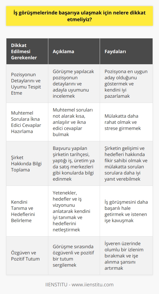 İş Görüşmelerinde Başarıya Ulaşmak İçin Dikkat Edilmesi Gerekenler  Pozisyonun Detaylarını ve Uyumu Tespit Etme  İş görüşmelerinde başarıya ulaşmak için öncelikle görüşme yapacağımız pozisyonun detaylarını ve bu pozisyonun bizimle olan uyumunu tespit etmeliyiz. Bu sayede, pozisyona en uygun aday olduğumuzu karşımızdaki kişiye göstererek, kendimizi iyi pazarlayabiliriz.  Muhtemel Sorulara İkna Edici Cevaplar Hazırlama  Muhtemel soruları not alarak bu sorulara kısa, anlaşılır ve ikna edici şekilde cevaplar bulmaya çalışmalıyız. Cevapları ezberlemeye kalkışmayıp sadece cevaplarımızın rotasını   ek konuşmamızı sürdürmeliyiz. Bu alıştırmalar, mülakatta daha rahat olmamızı ve strese girmememizi sağlayacaktır.  İş Başvurusu Yaptığımız Şirket Hakkında Bilgi Toplama  İş başvurusu yapacağımız şirket hakkında detaylı bilgilere ulaşarak şirketin tarihçesi, yaptığı iş, üretim ya da satış merkezleri gibi konularda fikir sahibi olmalıyız. Bu bilgiler, şirketin gelişimi ve hedefleri hakkında bilgi edinmemizde yardımcı olacak ve mülakatta soru sorulduğunda önemli bilgilerle yanıtlamamızı sağlayacaktır.  Kendini Tanıma ve Hedeflerini Belirleme  Başarılı bir iş görüşmesi için kendimizi iyi tanımalı ve hedeflerimizi netleştirmeliyiz. Kendimizi anlatırken doğum tarihimizden, doğum yerimizden, okuduğumuz okullardan ve aldığımız eğitimlerden bahsetmek yerine, yeteneklerimiz, hedeflerimiz ve   uzu anlatarak bu süreci daha başarılı hale getirebiliriz.  Sonuç olarak, iş görüşmelerinde başarıya ulaşmak için pozisyonun detaylarını incelemeli, muhtemel sorulara ikna edici cevaplar hazırlamalı, şirket hakkında bilgi toplamalı ve kendinizi ve hedeflerinizi iyi tanımalısınız. Bu yolla, iş görüşmelerinde daha başarılı sonuçlar elde edebilir ve istediğiniz işe kavuşabilirsiniz.