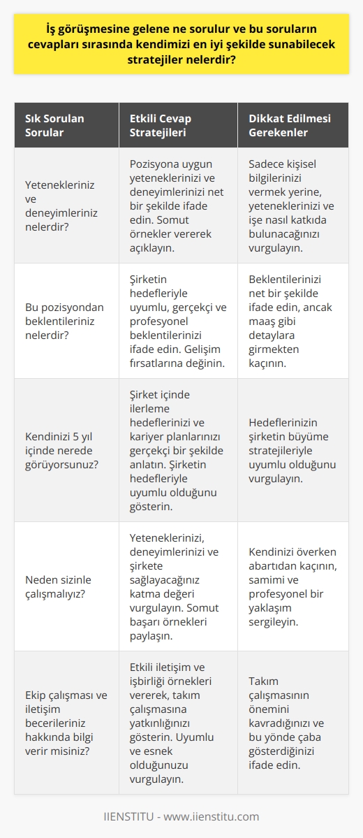İş görüşmeleri sırasında en sık karşılaşılan sorular genellikle adayın yetenekleri, deneyimleri, beklentileri ve hedeflerine yöneliktir. Ancak bu görüşmelere hazırlanırken en etkili strateji, büyük olasılıkla sorulacak sorulara önceden düşünülmüş, net ve ikna edici cevaplar hazırlamaktır. Cevaplarda, kendinizi davranışlarınız, konuşmalarınız, giyim tarzınız, el ve yüz mimikleriniz ile en iyi şekilde sunmanız, soruları basit ve anlaşılır bir dil ile yanıtlamanız gerekmektedir. İyi bir hazırlık ve güçlü bir sunum, iş görüşmelerini daha verimli hale getirebilir.  Mülakata hazırlık sürecinde, ilk adım pozisyonun ayrıntılarına hakim olmak ve bu pozisyona uygun olup olmadığınızı belirlemektir. Bununla birlikte, adayın, başvurduğu şirketi ve sektörü iyi bir şekilde araştırması önemlidir. Şirketin tarihçesi, yaptığı işler, sektördeki durumu gibi bilgilere hakim olmanız, işe alım uzmanları tarafından olumlu bir nokta olarak değerlendirilecektir.   Kendinizi tanımanız ve bu kapsamda cevaplar vermeniz de önemlidir. Kendinizi tanıtırken sadece kişisel bilgilerinizi vermek yerine, yeteneklerinizi, hedeflerinizi ve işe nasıl bir katkıda bulunacağınızı ifade etmek mülakat başarınızı artırır. Kendi hedeflerinizi ve beklentilerinizi netleştirmiş bir aday pozitif bir imaj oluşturur.   Sonuç olarak, mülakata hazırken, firmanın ve pozisyonun gereksinimlerini anladığınızı gösteren ikna edici ve düşünülmüş cevaplarınızla, profesyonel bir duruş ve net hedeflerinizle kendinizi en iyi şekilde ifade etme stratejisi başarıyı getirecektir.