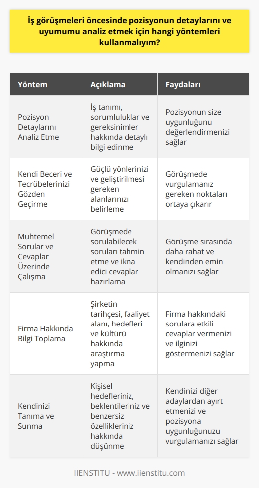 İş Görüşmeleri Öncesi Pozisyonun Detaylarını ve Uyumumu Analiz Etmek İçin Hangi Yöntemleri Kullanmalıyım?  Öncelikli Hazırlık: Pozisyonun Detayları ve Uyum Analizi İş görüşmeleri öncesinde, başvurduğumuz pozisyonun detaylarını analiz etmek ve kendi beceri ve tecrübelerimizle uyum içinde olup olmadığımızı değerlendirmek önemli bir aşamadır. Bu süreçte, pozisyonla ilgili beklentiler, sorumluluklar ve işin niteliği üzerine bilgi edinmeli ve kendimize uygunluk açısından değerlendirme yapmalıyız. Ayrıca, kendi güçlü ve   izi de gözden geçirerek, görüşmeye katılan insan kaynakları uzmanının önem verdiği detayları göz önünde bulundararak görüşme performansımızı artırmalıyız.  Muhtemel Sorular ve İkna Edici Cevaplar İş görüşmelerinde karşımıza çıkabilecek muhtemel soruları önceden belirlemeli ve bu sorulara kısa, öz ve ikna edici şekilde cevaplar hazırlamalıyız. Bu süreçte, cevapları ezberlemeye çalışmak yerine rota belirleyerek ve bu rotada kalarak, doğal ve etkili bir üslupla konuşmamızı sürdürmeliyiz. Alıştırma yaparak, görüşme sırasında daha rahat ve başarılı bir iletişim sağlayabilir ve stres seviyemizi kontrol altında tutarak olumlu bir sonuç elde etmeye yaklaşabiliriz.  Firma Hakkında Bilgi Toplama Başvurduğumuz şirket hakkında detaylı bilgi sahibi olmamız, iş görüşmesinde başarı şansımızı artırır. İnternet üzerinden firma bilgilerini inceleyerek, şirketin tarihçesi, faaliyet alanı ve hedeflerine dair bilgi edinmeliyiz. Böylece, firma hakkında sorulan sorulara etkili ve doğru cevaplar vererek, diğer adaylardan üstün bir konuma gelebiliriz.  Kendimizi Tanımak ve Başarıya Ulaşmak İş görüşmesinde karşılaşabileceğimiz başlıca sorulardan biri kendinizi anlatır mısınız? olacaktır. Bu soruya verilecek olan cevap, sadece doğum tarihi, eğitim ve iş tecrübesi gibi genel bilgiler vermek yerine, kendimize özgü hedeflerimiz, beklentilerimiz ve   mizi aktararak verebiliriz. Bu sayede karşımızdaki insan kaynakları uzmanına, işin liderliğini üstlenebilecek bir aday olarak kendimizi sunarak, aradıkları uyumu sağlayabileceğimizi gösteririz.  Sonuç olarak, iş görüşmeleri öncesinde pozisyon ve uyum analizi yapmak, muhtemel sorular ve cevaplar üzerinde çalışmak, firma hakkında bilgi toplamak ve kendimizi tanımak gibi yöntemler kullanarak başarı şansımızı artırabilir ve arzu ettiğimiz işe giden yolculuğumuzda önemli adımlar atabiliriz.