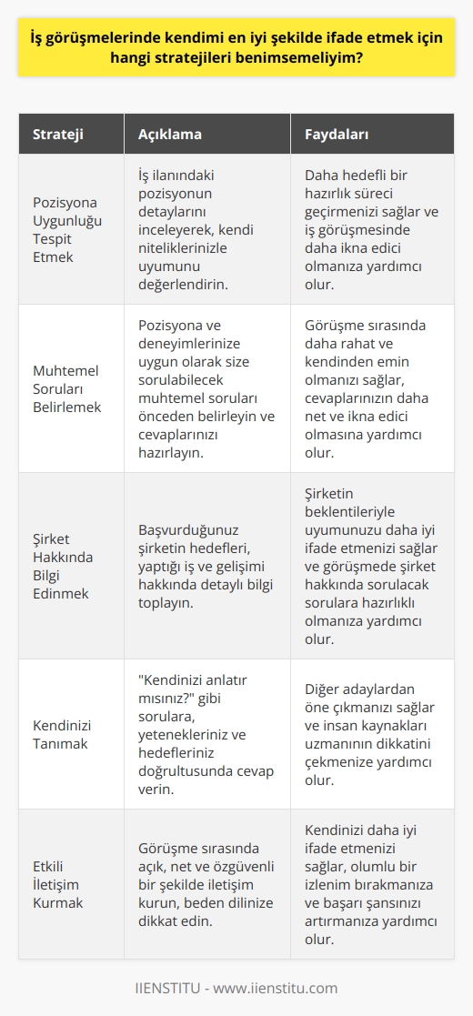 Öncelikle İş Görüşmelerinde     İş görüşmelerinde kendimi en iyi şekilde ifade etmek için benimsemem gereken stratejiler incelendiğinde, başarılı bir iş görüşmesinin temelini iyi bir hazırlık sürecinin oluşturduğu görülür. Öncelikle pozisyonun detaylarını ve uyumunu tespit etmek önemlidir. Kendimize uygun muhtemel soruları belirleyerek kısa ve ikna edici cevaplar hazırlamalıyız. Cevapları ezberlemek yerine rotasını çizen bir yaklaşımla konuşma sürecini yönetmeliyiz.  İş Başvurusu Yaptığımız Şirketi Tanıma  İş görüşmelerinde diğer önemli bir strateji, başvurulan şirket hakkında detaylı bilgi edinmektir. İnternet üzerinden veya telefonla şirketin hedefleri, yaptığı iş ve gelişimi hakkında bilgi toplayarak başvurulan pozisyona neden uygun olduğumuzu ifade etme şansı yakalarız. Ayrıca bu bilgiler, mülakatta şirket hakkında sorulacak soruların önemli bir bölümüne de yanıt niteliği taşır.  Kendimizi Tanımak ve Hedeflere Ulaşma Stratejisi  İş görüşmelerinde sıklıkla sorulan Kendinizi anlatır mısınız? gibi sorulara doğum tarihi, okul bilgileri gibi yetersiz bilgilerle değil; kendimizi tanıyarak, hedeflerimiz ve yeteneklerimiz doğrultusunda cevap vererek fark yaratmalıyız. Bu sayede insan kaynakları uzmanının dikkatini çekerek diğer adaylardan öne çıkarız ve başarı şansımızı artırırız.  Sonuç olarak, iş görüşmelerinde kendimizi en iyi şekilde ifade edebilmek için öncelikle pozisyonla uyum ve hazırlık sürecine odaklanmalı, ardından şirket hakkında detaylı bilgi edinmeli ve kendimizi, yeteneklerimizi ve hedeflerimizi doğru ve etkili şekilde ifade etmeliyiz. Bu stratejileri uygulayarak iş görüşmesi sürecinde başarı şansımızı yükseltebilir ve istediğimiz işe daha kolay ulaşabiliriz.