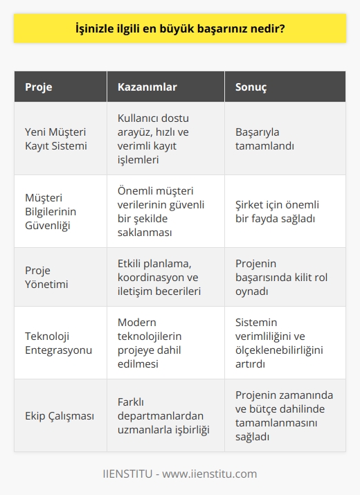 En büyük başarım, çalıştığım şirketin yeni müşteri kayıt sistemini geliştirmek ve hayata geçirmek için görev almış olmamdı. Sistem,   nün kolay anlaşılırlığını, müşteri kayıt işlemlerinin daha hızlı ve verimli bir şekilde gerçekleştirilmesini ve önemli müşteri bilgilerinin güvenli bir şekilde saklanmasını sağladı. Proje çok başarılı bir şekilde tamamlandı ve şirketim için önemli bir fayda sağlamış oldu.