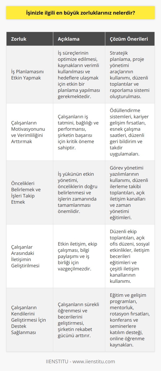 En büyük zorluklarım arasında;   ni etkin bir şekilde yapmak, çalışanların   unu ve verimliliğini arttırmak, öncelikleri belirlemek ve işleri takip etmek bulunmaktadır. Ayrıca, çalışanlar arasındaki iletişimin geliştirilmesi ve çalışanların kendilerini geliştirmek için gerekli desteğin sağlanması da zorluklar arasında bulunmaktadır.