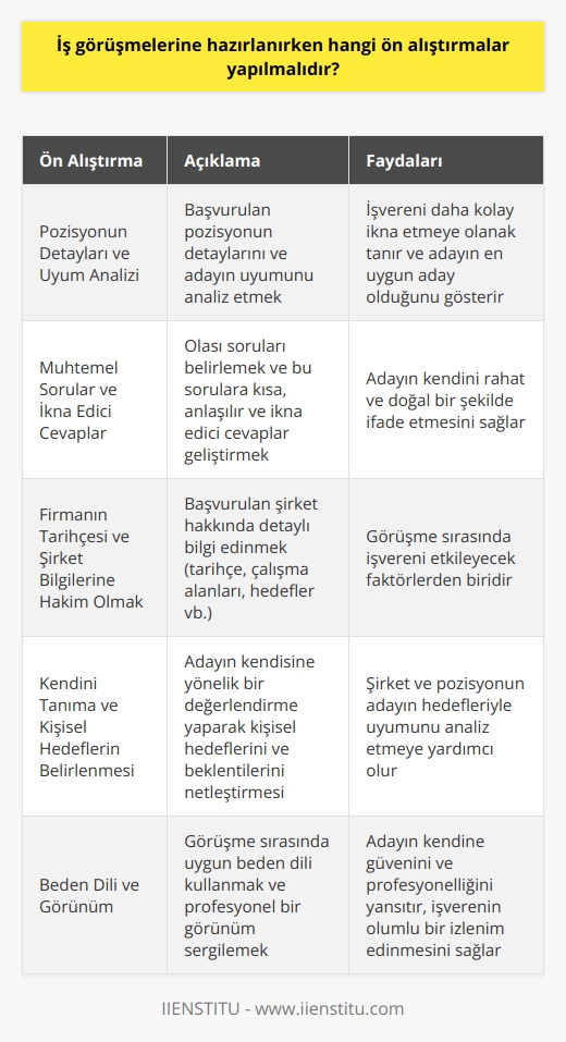 İş Görüşmelerine Hazırlık Sürecinde Ön Alıştırmalar  İş görüşmeleri, bireylerin potansiyel işverenlere yetenek ve birikimlerini sunmaları açısından büyük önem taşır. İyi bir iş görüşmesi yapabilmek için, adayların önceden detaylı bir şekilde hazırlık yapmaları ve ön alıştırmalar gerçekleştirmeleri önerilir. Bu alıştırmalar, adayların kendilerini daha rahat ve ikna edici bir şekilde ifade etmelerine olanak tanır.  Öncelikle Pozisyonun Detayları ve Uyum Analizi  İş görüşmesine hazırlanırken adayların öncelikle başvurdukları pozisyona dair detayları ve pozisyonun kendileri ile uyumunu iyi şekilde analiz etmeleri gereklidir. Bu analizin temel amacı, adayların karşılıklı uyumu sağlayarak işvereni daha kolay ikna etmelerine olanak tanımaktır. Adaylar uyum analizi sonucunda bu pozisyonun en uygun adayının kendileri olduğunu göstermelidir.  Muhtemel Sorular ve İkna Edici Cevaplar  İş görüşmelerine hazırlık sürecinde adayların muhtemel soruları belirleyip, bu sorulara kısa ve anlaşılır cevaplar geliştirmeleri önemlidir. Bu cevaplara mutlaka ezberleme yöntemi ile başvurulmamalıdır, ancak adaylar hazırlanan cevaplarını mümkün olduğunca rahat ve doğal bir şekilde dile getirmeye özen göstermelidir.  Firmanın Tarihçesi ve Şirket Bilgilerine Hakim Olmak  İş görüşmelerine hazırlık sürecinde adayların başvurdukları şirket hakkında detaylı bilgi edinmeleri önemlidir. Şirketin tarihçesinden, çalışma alanlarına ve hedeflerine kadar birçok konuya hakim olmak, görüşme sırasında işvereni etkileyecek faktörler arasındadır.  Kendini Tanıma ve Kişisel Hedeflerin Belirlenmesi  İş görüşmelerine hazırlık sürecinde adayların kendilerine yönelik bir değerlendirme yaparak kişisel hedeflerini ve beklentilerini netleştirmeleri önemlidir. Bu değerlendirme sırasında adaylar özellikle şirket ve pozisyonun kendi hedefleriyle ne derecede uyumlu olduğunu analiz etmelidir.  Sonuç olarak, iş görüşmelerine hazırlık sürecinde ön alıştırmalar yapmak, adayların kendilerini daha iyi pazarlamanızı ve ikna edici bir performans sergilemelerine olanak tanır. İyi bir hazırlık süreci, başarılı bir iş görüşmesi ve işe kabul edilme olasılığını arttıran en etkili yöntemlerdendir.