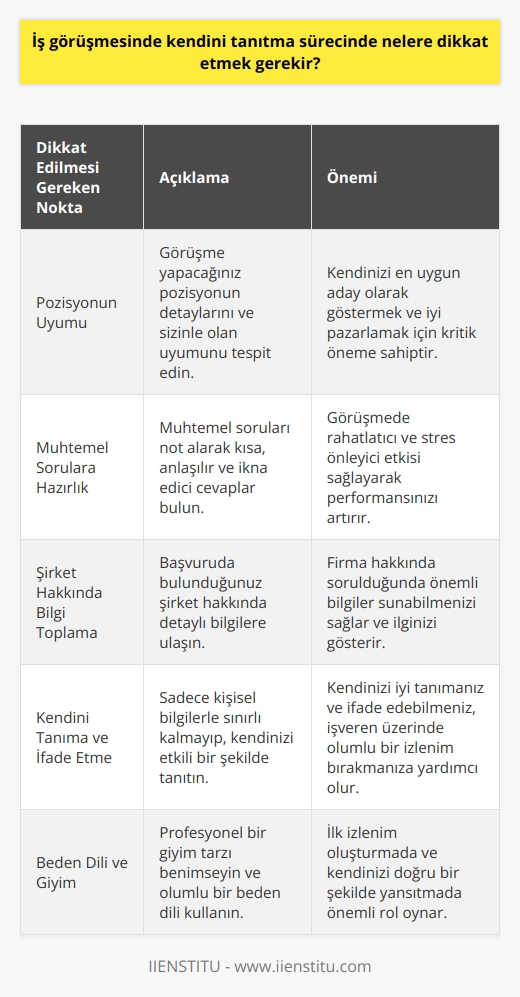 İş Görüşmesinde    Sürecinde Dikkat Edilmesi Gerekenler  Öncelikli olarak pozisyonun uyumu  İş görüşmesinde  sürecinde dikkat etmek gerekenlerden ilki, görüşme yapacağınız pozisyonun detaylarını ve bu pozisyonun sizinle olan uyumunu tespit etmektir. Pozisyona uyan en önemli adayın siz olduğunuzu göstermek ve kendinizi iyi pazarlamak önemlidir.  Muhtemel sorulara hazırlık  Muhtemel soruları not alarak kısa, anlaşılır ve ikna edici şekilde cevaplar bulun. Bu alıştırmalar, görüşmede rahatlatıcı ve stres önleyici etkisi sağlayacaktır.  Şirket hakkında bilgi toplama  Başvuruda bulunduğunuz şirket hakkında detaylı bilgilere ulaşarak firma hakkında soru sorulduğunda önemli bilgiler sunabileceksiniz. İnternet ve telefon aracılığıyla şirket hakkında birçok bilgi toplayabilirsiniz.  Kendini tanıma ve ifade etme  En önemli detaylardan biri, kişinin kendini tanımasıdır. Eğer Kendinizi anlatır mısınız? sorusuna sadece doğum tarihi, doğum yeri, okul bilgileri ve aldığınız sertifikalarla cevap veriyorsanız, kendinizi tanımıyor ve etkili bir şekilde ifade edemiyorsunuz demektir.  Sonuç  İş görüşmesi esnasında  sürecinde dikkat etmek gerekenler, pozisyonun uyumunu tespit etme, muhtemel sorulara hazırlık, şirket hakkında bilgi toplama ve kendini tanıma ve ifade etme becerisidir. Bu noktalara dikkat ederek, istediğiniz işe kavuşabilir ve görüşme sürecinde başarılı olabilirsiniz.