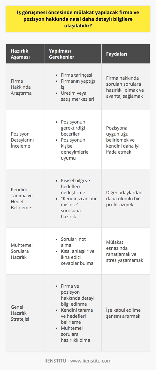İş Görüşmesi Öncesi Firma ve Pozisyon Bilgilerine Nasıl Ulaşılabilir?  Mülakat hazırlığının önemi  İş görüşmelerinde başarılı olmak, kişinin kendini ifade etmesini ve kendisini en iyi şekilde sunmasını gerektirir. Bu nedenle, mülakat öncesi yapılan hazırlıklar adayın işe kabul edilme şansını artırmaktadır. Öncelikle, adayın başvuracağı pozisyonun detaylarını ve bu pozisyonun kendi beceri ve deneyimleriyle olan uyumunu tespit etmesi gerekmektedir.  Firma hakkında     Günümüzde, iş başvurusu yaptığımız şirket hakkında detaylı bilgilere ulaşmak oldukça kolaydır. İnternet üzerinden firma tarihçesi, yaptığı iş, şirketin üretim ya da satış merkezleri gibi birçok bilgiye ulaşabiliriz. Bu bilgilerin toplanması ve öğrenilmesi, mülakat sırasında firma hakkında soru sorulduğunda aday için önemli avantaj sağlamaktadır.  Kendini iyi tanıma ve hedeflerin belirlenmesi  İş görüşmesinde yalnızca firmaya yönelik değil, adayın kendisi hakkında da bilgi sahibi olması önemlidir. Kendini tanıyan ve hedeflerini belirleyen aday, mülakat sırasında diğer adaylardan daha olumlu bir profil çizebilir. Bu konuda, Kendinizi anlatır mısınız? sorusu adayın kendi hakkında bilgi ve hedeflerini sağlam şekilde ifade edip etmediğini gösteren bir gösterge olabilir.  Pozisyona yönelik sorulara hazırlık  Mülakat öncesi, muhtemel soruları not alarak ve bu sorulara kısa, anlaşılır ve ikna edici şekilde cevaplar bulmak önemlidir. Bu şekilde yapılan hazırlıklar, mülakat esnasında adayın rahatlamasını ve stres yaşamamasını sağlar.  Sonuç olarak, iş görüşmelerine başvurmadan önce firma ve pozisyon hakkında detaylı bilgilere ulaşmak, kişinin kendini tanıması ve hedeflerini belirlemesi, muhtemel sorulara hazırlıklı olması adayın işe kabul edilme şansını artıracaktır. Bu nedenle, mülakat öncesi yukarıda bahsedilen yöntemlerle hazırlık yapmak oldukça önemli ve doğru bir strateji olarak değerlendirilmektedir.