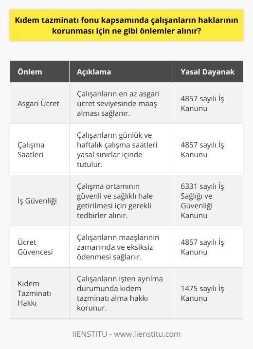 Kıdem tazminatı fonu kapsamında çalışanların haklarının korunması için çeşitli önlemler alınır. Bunlar arasında, çalışanlara minimum ücret, çalışma saatleri konusunda önlemler, çalışma ortamının güvenli hale getirilmesi, çalışanın maaşının güvence altına alınması, çalışanların haklarının önündeki engellerin kaldırılması, çalışanların haklarının korunmasına yönelik hukuki düzenlemeler, çalışanların çıkış tazminatı alma haklarının korunması ve diğer önlemler sayılabilir.
