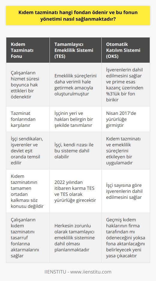 Kıdem tazminatı, çalışanların hizmet süresi boyunca hak ettikleri bir ödenektir ve bu ödeme genellikle tazminat fonlarından karşılanır. Fona yönetim, çeşitli kuruluşlar tarafından sağlanmaktadır. Özellikle, bu yönetim sürecinde işçi sendikalarının, işverenlerin ve devletin eşit oranda temsil edildiği bir yapı üzerinde durulmaktadır.   Tamamlayıcı emeklilik sistemi, çalışanların emeklilik süreçlerini daha verimli hale getirmek amacıyla oluşturulmuştur. Bu sistemde, işçinin yeri ve hakları belirgin bir şekilde tanımlanır ve işçi, kendi rızası ile bu sisteme dahil olabilir.   Bu noktada, kıdem tazminatının tamamen ortadan kalkması gibi bir durum söz konusu değildir. Çünkü, bu sistem, çalışanların kıdem tazminatını tasarruf fonlarına aktarmalarını ve bu yönde bir garanti alabilmelerini sağlar.   2022 yılından itibaren karma TES ve TES olarak yürürlüğe girecek olan bu sistem, herkesin zorunlu olarak tamamlayıcı emeklilik sistemine dahil olmasını planlamaktadır. Ancak, isteyenler istekli olarak TES sistemine geçebilirler.   Nisan 2017de yürürlüğe giren Otomatik Katılım Sistemi (OKS) de kıdem tazminatı ve emeklilik süreçlerini etkileyen bir uygulamadır. Bu sistem, işçi sayısına göre işverenlerin dahil edilmesini sağlar ve prime esas kazanç üzerinden %3lük bir fon birikir.   Kıdem tazminatı fona aktarılması süreciyle ilgili olarak, çıkacak olan yeni yasa, geçmiş kıdem haklarının firma tarafından mı ödeneceğini yoksa fona aktarılacağını belirleyecektir. Ancak, 2023 yılında ayrılacak olan bir işçinin 1475 sayılı kanunun 14. maddesindeki kıdem tazminatı alma koşullarını karşıladığını varsayarsak, 2022 yılına kadar olan hakları eski sistemden alacak ve geri kalan kısmını fondan alacaktır.   Sonuç olarak, kıdem tazminatları ve tamamlayıcı emeklilik sistemleri, hem işçilerin haklarının korunması hem de işverenlerin yükünün hafifletilmesi amacıyla önemli bir rol oynamaktadır. Bu sistemlerin etkin bir şekilde yönetilmesi, all partiesin çıkarlarının dengeli bir şekilde gözetilmesini sağlar.