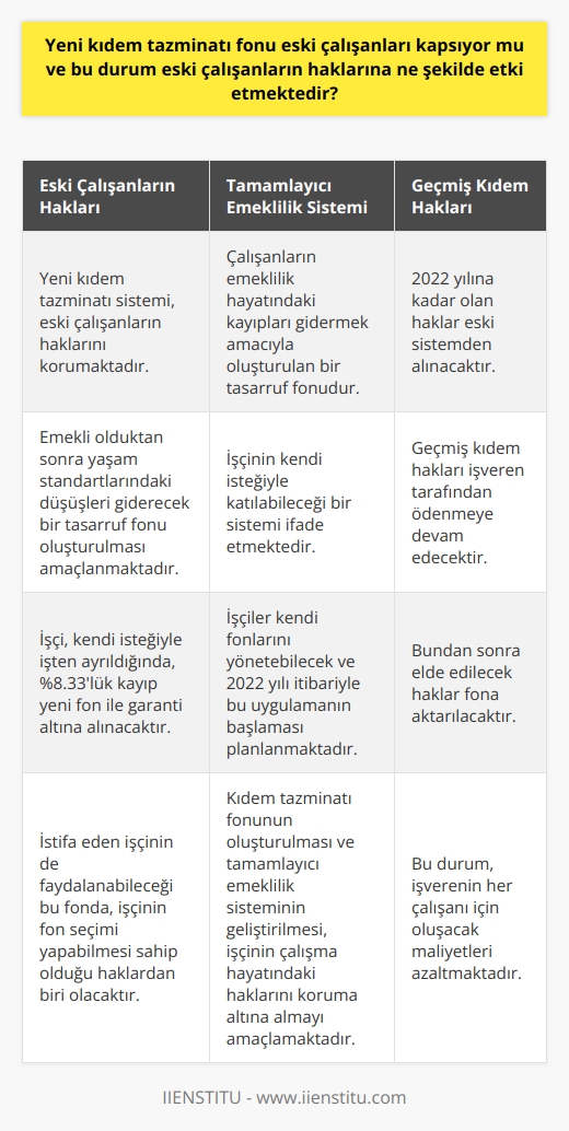 Yeni Kıdem Tazminatı Fonu ve Eski Çalışanların Hakları  Yeni düzenlenen kıdem tazminatı sisteminde, eski çalışanların hakları korunmaktadır. Bu durum, emekli olduktan sonra yaşam standartlarındaki düşüşleri giderecek bir tasarruf fonu oluşturulması amacıyla sağlanmaktadır. İşçi, kendi isteğiyle işten ayrıldığında, 30 günlük ücret üzerinden hesaplama yapılan kıdem tazminatı alacağında %8.33lük kayıp olmasına karşın, bu durum yeni fon ile garanti altına alınacaktır. İstifa eden işçinin de faydalanabileceği bu fonda, işçinin fon seçimi yapabilmesi sahip olduğu hakkalardan biri olacaktır.  Tamamlayıcı Emeklilik Sistemi ve İşçinin Yeri  Tamamlayıcı emeklilik sistemi olarak bahsedilen uygulama, çalışanların emeklilik hayatındaki kayıpları gidermek amacıyla oluşturulan bir tasarruf fonudur. Bu da işçinin kendi isteğiyle katılabileceği bir sistemi ifade etmektedir. Bu sayede, işçiler kendi fonlarını yönetebilecek ve 2022 yılı itibariyle bu uygulamanın başlaması planlanmaktadır.  Geçmiş Kıdem Hakları ve Ödeme Süreci  Bu yeni düzenleme ile birlikte, 2022 yılına kadar olan haklarını eski sistemden alacak olan işçinin, kıdem tazminatını alma koşulları değişmiştir. Şöyle ki, geçmiş kıdem hakları işveren tarafından ödenmeye devam edecek, fakat bundan sonra elde edilecek haklar fona aktarılacaktır. Bu durum, işverenin her çalışanı için oluşacak maliyetleri azaltmaktadır.  Sonuç Olarak  Kıdem tazminatı fonunun oluşturulması ve tamamlayıcı emeklilik sisteminin geliştirilmesi, işçinin çalışma hayatındaki haklarını koruma altına almayı amaçlamaktadır. İşçinin istifa etmesi durumunda bile güvencesi olan bu sistemler, emeklilikte yaşam standartlarını yükseltecek ve işverenin maliyetlerini azaltacak bir yapıya sahiptir.