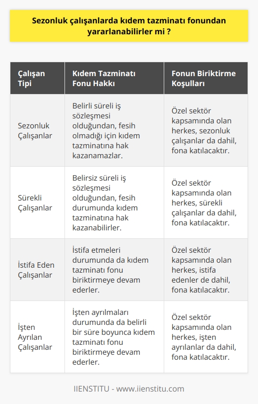 Belirli süreli iş sözleşmesinde bir fesih söz konusu olmadığı için iş sözleşmesi kendiliğinden sona erer, dolayısı ile kıdem tazminatına hak kazanmamış olur. Özel sektör kapsamında olan herkes ayrım olmaksızın katılacak, istifa etsende bu fon birikecek, işten ayrılsan da  belirli bir süre de olsa o fon çalışan için de birikecektir.