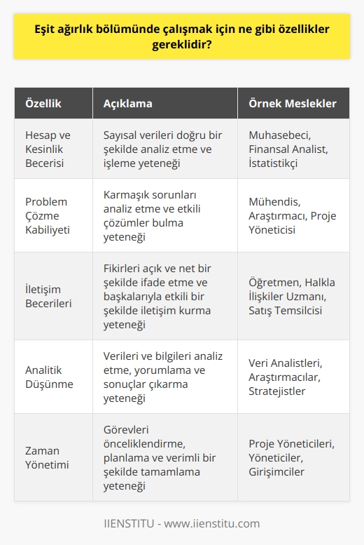 • İyi bir hesap ve kesinlik becerisi  • Dikkatli ve mantıklı bir yaklaşım  • Problem çözme kabiliyeti  • Zaman yönetimi  • İyi iletişim becerileri  • İşbirliği becerisi  • Dikkatli ve hassas bir yaklaşım  • İyi müşteri hizmetleri  • İyi analitik düşünme ve karar verme yetenekleri.