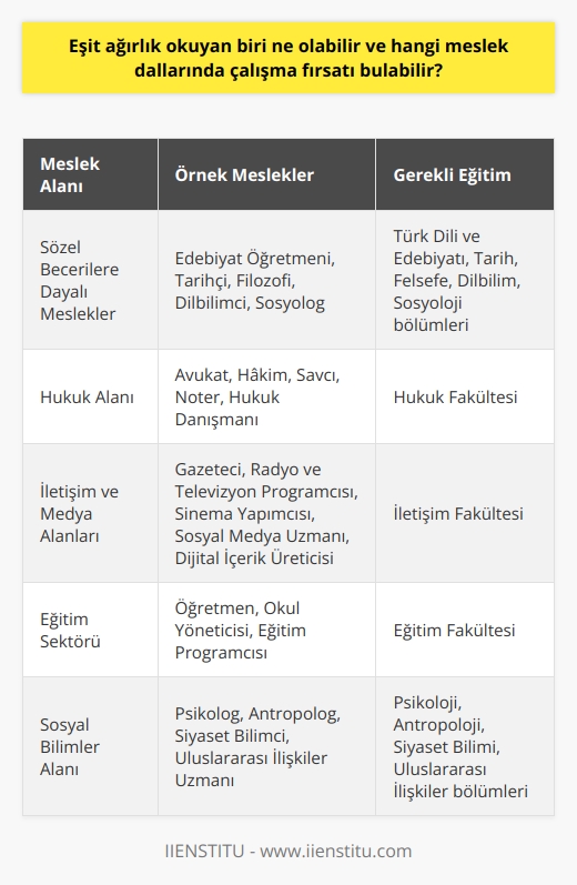 nde Gelecek Meslek Fırsatları  Eşit ağırlık alanında okuyan bir öğrenci, gelecekte çeşitli meslek dallarında çalışma fırsatı bulabilir. Özellikle sosyal bilimler, eğitim, hukuk ve iletişim güçlü temellere dayalı  arasında yer alır. Bu meslek dallarının dışında, daha özelleşmiş ve bazı alanlarla kesişen diğer  de bulunmaktadır.   Sözel Becerilere Dayalı Meslekler  Türkçe ve tarih gibi sözel derslerde başarılı olan öğrenciler,   , Tarih, Felsefe,   , Sosyoloji gibi bölümlerde eğitim alarak akademik, eğitim veya kültür-sanat sektörlerinde istihdam edilebilirler.  Hukuk Alanında Çalışma Fırsatları  Eşit ağırlık okuyan bir öğrenci Hukuk Fakültesinden mezun olarak avukat, hakim, savcı, noter ve hukuk danışmanı gibi meslekleri icra edebilir. Ayrıca, hukuki bilgi ve becerilere dayalı özel sektörde ve kamu kurumlarında görev alabilirler.  İletişim ve Medya Alanlarında Kariyer  İletişim Fakültesinde eğitim alan öğrenciler, gazetecilik,   , televizyon ve sinema gibi alanlarda çalışma imkanı bulabilirler. Aynı zamanda   ,    ve içerik oluşturma gibi dijital dünyanın sunduğu fırsatları değerlendirebilirler.  Eğitim Sektöründe Kariyer  Eşit ağırlıkta okuyan öğrenciler, Eğitim Fakültelerinde öğretmenlik alanında eğitim alarak ilgi duydukları derslerde öğretmen olarak görev yapabilirler. Ayrıca, okul yönetimi ve    gibi alanlarda da istihdam edilebilirler.  Sonuç olarak, eşit ağırlık okuyan bir öğrenci, ilgi duyduğu ve yeteneklerine uygun olarak sosyal bilimler, eğitim, hukuk ve iletişim gibi alanlarda çalışma fırsatı bulabilir. Gelecekte rahat ve mutlu bir yaşam sürebilmek için doğru   nin önemi büyük olup sevilen derslerin yakın olduğu mesleklere yönelerek başarılı olma şansınızı artırabilirsiniz. Önemli olan iyi araştırma ve analiz yaparak bireysel becerileriniz ve ilgi alanlarınıza uygun meslekleri seçmektir.