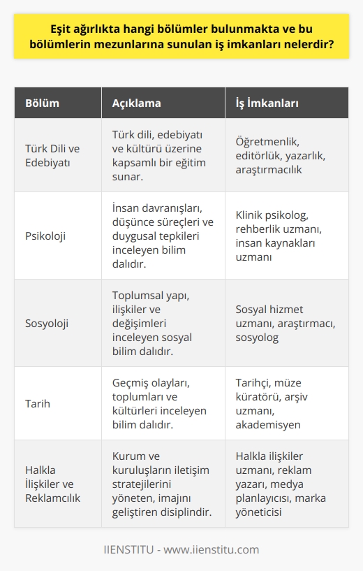 Eşit Ağırlık ve İş İmkanları  Eşit ağırlık bölümleri olarak üniversitede önlisans ve lisans düzeyinde yer alan çeşitli programlar bulunmaktadır. Bu bölümler genellikle sosyal bilimler ve beşeri bilimler alanlarını kapsamakta olup Türkçe ve matematik gibi disiplinlerde eşit düzeyde yeterlilik sağlar. Eşit ağırlıkta mezun olan bireylerin iş imkanları da oldukça geniştir.  İş olanaklarına bakıldığında, eşit ağırlık alanında mezun olan bireyler, kamu ve özel sektörde çalışma imkanına sahip olmaktadır. Kamu sektöründe, eğitim, sosyal hizmetler, idari görevler, resmi yazışmalar ve araştırmalar gibi alanlarda görev alabilirler. Özel sektörde ise reklamcılık, halkla ilişkiler, insan kaynakları yönetimi, sanat, kültür ve eğlence hizmetleri gibi çeşitli alanlarda istihdam edilebilirler.  Eşit ağırlık bölümünden fasıl olan bireyler, kariyer seçimlerini yaparken mesleki tatmin ve kişisel yeteneklerini dikkate of alarak uyumlu bir meslek seçimi yapmalıdır. Bu alanda kazanç beklentisi, sosyal ve ekonomik durumlara bağlı olarak değişkenlik gösterebilir. Bu nedenle, seçilen meslekle ilgili olarak araştırma ve analiz yapmak, gerçekçi beklentiler ve hedefler belirlemek önemlidir.  Sonuç olarak, eşit ağırlık bölümleri çeşitli iş ve kariyer imkanları sağlar. Ancak, bu imkanlardan faydalanabilmek için doğru meslek seçimi ve hedef belirleme, uygun beceri ve deneyim kazanma açısından önemlidir. Sevdiği işi yapmak ve kazanç beklentisi arasında dengeli ve gerçekçi bir tercih yapmak, gelecekte rahat ve mutlu bir yaşam sürdürmek adına büyük önem taşır.
