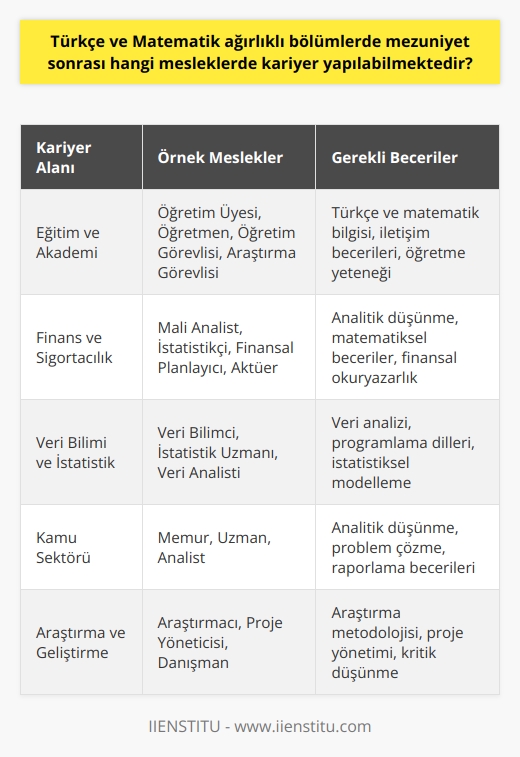 Türkçe ve Matematik Ağırlıklı Bölümlerde Kariyer Seçenekleri  Türkçe ve matematik ağırlıklı bölüm mezunları farklı alanlarda kariyer yapılabilmektedir. Eğitim ve akademik alanda öğretim üyesi, öğretmen, öğretim görevlisi veya    olarak çalışmalarını sürdürebilirler. Ayrıca mezunlar, Türkçe ve matematikle ilgili olduğu için mali analiz, istatistik, finans ve sigorta gibi dallarda da kendilerini geliştirip istihdam edilebilirler.   İstatistik ve Finans Alanındaki Fırsatlar  İstatistik ve finans alanlarında çalışarak analist, veri bilimci, finansal planlayıcı gibi pozisyonlarda da kariyer imkanı bulunmaktadır. Bu alanlarda başarılı olmak için matematiksel beceri ve analitik düşünme yeteneği büyük öneme sahiptir.  Eğitim sektöründeki Kariyer Seçenekleri  Türkçe ve matematik eğitimi alan öğrenciler, eğitim sektöründe özellikle okullarda ve üniversitelerde öğretmen, öğretim görevlisi ve araştırma görevlisi gibi görevlere yönelebilirler. Bu görevlerde öğrencilere Türkçe ve matematik konularında bilgi aktarımı yaparak yeni nesiller yetiştirmeleri amaçlanır.  Kamu sektöründe Kariyer imkanları  Kamu sektöründe ise Türkçe ve matematik ağırlıklı bölüm mezunları memurluk pozisyonlarında, devlet kurumlarında analist veya uzman olarak göreve başlayabilirler. Bu alanda yapılan işler genellikle    ve değerlendirilmesi, politikaların oluşturulması ve stratejilerin belirlenmesi gibi işlemleri içermektedir.  Sonuç olarak, Türkçe ve matematik ağırlıklı bölüm mezunları, eğitimten kamu sektörüne kadar geniş bir yelpazede çalışma alanına sahip olup, beceri ve deneyimlerine bağlı olarak farklı kariyer imkanlarına erişebilirler. Bu nedenle, doğru mesleği seçmek, yeteneklere ve ilgi alanlarına uygun olarak önemli bir adım olacaktır.