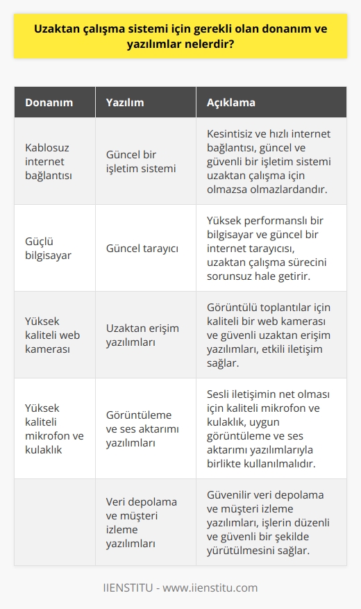 Donanım: -Kablosuz internet bağlantısı -Güçlü bilgisayar -Yüksek kaliteli web kamerası  -Yüksek kaliteli mikrofon  -Yüksek kaliteli kulaklık   Yazılım: -Güvenilir ve güncel bir işletim sistemi  -Güncel tarayıcı  -Güvenli ve kolayca kullanılabilir uzaktan erişim yazılımları  -Görüntüleme ve ses aktarımı için uygun yazılımlar  -Güvenilir veri depolama yazılımları  -Güvenilir müşteri izleme yazılımları