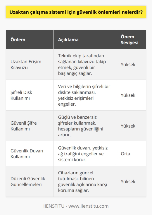 1. İşe başlamadan önce, teknik ekip tarafından verilen bir uzaktan erişim kılavuzunu takip edin.  2. Veri ve bilgilerinizi şifreli bir diskte saklayın.  3. İşinizi yaparken, güvenli bir şifre kullanın.  4. İnternet bağlantınızın güvenliğini kontrol edin.  5. İşe başladıktan sonra, güvenlik politikalarını her zaman takip edin.  6. Güvenlik duvarının kullanımını sağlayın.  7. Gizlilik ve güvenlik için, çevrimiçi önlemlerin kullanımını teşvik edin.  8. İşinizi yaptığınız sürece, ağa bağlı cihazların güvenliğini kontrol edin.  9. İşinizi yaptığınız cihazların tüm güvenlik güncellemelerini yükleyin.  10. İşiniz bittikten sonra, uzaktan erişim yetkinizi iptal edin.