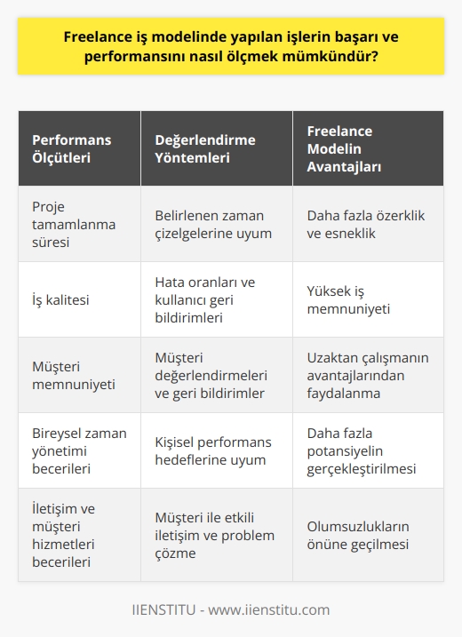 Freelance iş modelinde yapılan işlerin başarı ve performansını ölçmek, geleneksel iş modellerinden farklıdır. Freelance çalışma modelinde, performans genellikle proje bitiş süreleri, işin kalitesi ve müşteri memnuniyeti gibi belirli metrikler üzerinden değerlendirilir. Örneğin, bir freelance yazılım geliştirici için performans, yazılımın tamamlanma süresi, hata oranları ve kullanıcı geri bildirimleri üzerinden ölçülebilir. Ayrıca, çoğu durumda, freelance çalışanlar kendi performans hedeflerini ve zaman çizelgelerini belirlerler. Bu nedenle, freelance modelde, başarının önemli bir ölçütü bireysel özerklik ve zaman yönetimi becerileridir.  Her ne kadar freelance çalışma modelinde direkt bir yönetici olmasa da, performans değerlendirme aşamasında müşteri geri bildirimleri ön plana çıkar. Müşteri değerlendirmeleri, freelance çalışanın müşteri hizmetleri becerilerini, iletişim yeteneklerini ve genel iş kalitesini değerlendirmede kullanılır. Özellikle bilgi işlem ve tasarım gibi projelerde son kullanıcıların geri bildirimleri, işin başarısını ve kalitesini ölçmede kritik öneme sahiptir.  Freelance çalışanların performansını ölçmek, standart bir süreçten daha karmaşık olabilir. Ancak, belirli metrikler ve geri bildirimler vasıtasıyla, performansları doğru şekilde değerlendirilebilir ve geliştirilebilir. Hem freelance çalışanlar hem de müşterileri için bu, daha fazla özerklik, daha fazla esneklik ve genellikle daha yüksek iş memnuniyeti anlamına gelir. Ölçülebilir hedefler ve açık iletişim, başarının anahtarıdır. Bu sayede, freelance modelin tüm potansiyeli gerçekleştirilebilir; olumsuzlukların önüne geçilebilir ve uzaktan çalışmanın avantajlarından maksimum düzeyde faydalanılabilir.