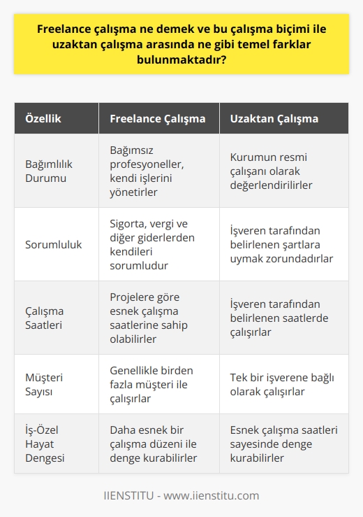 Freelance çalışma ve uzaktan çalışma kavramları  Freelance çalışma, bağımsız profesyonellerin, resmi bir işe bağlı olmaksızın, projelerde görev alarak gelir elde etmelerine denir. Bu çalışma biçiminde, kişiler sigorta, vergi ve diğer olası giderlerden kendileri sorumludurlar. Düzenli bir işverene bağlılıkları bulunmamaktadır ve genellikle birden fazla müşteri ile çalışırlar. Öte yandan, uzaktan çalışma, bir işletme bünyesinde bir çalışanın, ofis dışında işlerini yerine getirmesidir. Bu sistemde, çalışanlar işverene karşı sorumlu tutulur ve işveren tarafından belirlenen şartlara uymak durumundadırlar.  Freelance ve uzaktan çalışmanın temel farkları  Uzaktan çalışma ile freelance çalışma arasındaki en temel fark, bağımlılık ve sorumluluk durumlarıdır. Uzaktan çalışanlar, kurumun resmi çalışanı olarak değerlendirilirken, freelance çalışanlar bağımsız profesyonellerdir ve iş ilişkilerini kendileri düzenlerler. Ayrıca, uzaktan çalışanlar, işveren tarafından belirlenen saatlerde çalışırken, freelance çalışanlar ise projelere göre esnek çalışma saatlerine sahip olabilirler.  Uzaktan çalışma sistemi avantajları  Uzaktan çalışma yönteminin sağladığı avantajlar arasında, öncelikle esnek bir çalışma düzeni bulunmaktadır. Bu sayede çalışanlar, zamanlarını daha verimli bir şekilde yönetebilir ve iş-özel hayat dengesini daha iyi kurabilirler. Bunun yanı sıra, ulaşım ve yemek gibi maliyetlerden tasarruf edilmesi de uzaktan çalışmanın başlıca avantajlarındandır.  Uzaktan çalışmanın dezavantajları  Uzaktan çalışmanın dezavantajları arasında,    ve takibinin zorlaşması bulunmaktadır. Özellikle iş yetiştirme kontrolü, işin raporlanması gibi süreçlerde, çalışanların düzenli bir iş akışı olmadıkça, verimlilik düşebilir ve iş süreçlerinin kontrolü güçleşebilir. Ayrıca, çalışanların sosyal yaşamlarında ofis ortamının sağladığı sosyal ilişkilerden mahrum kalmaları da uzaktan çalışmanın başlıca dezavantajlarındandır.  Sonuç olarak, freelance ve uzaktan çalışma arasındaki temel farklar; bağımlılık ve sorumluluk düzeyleri, esneklik ve çalışma saatlerinde ortaya çıkmaktadır. Her iki sistem de çalışanlar ve işverenler için avantajlar ve dezavantajlar taşımakta olup, tercihler kişisel beklenti ve iş süreçlerine göre farklılık gösterebilir. Önemli olan, her iki sistemin gerekliliklerini ve getirdiği sorumlulukları doğru kavrayarak, uygun düzende çalışmaya adapte olmaktır.