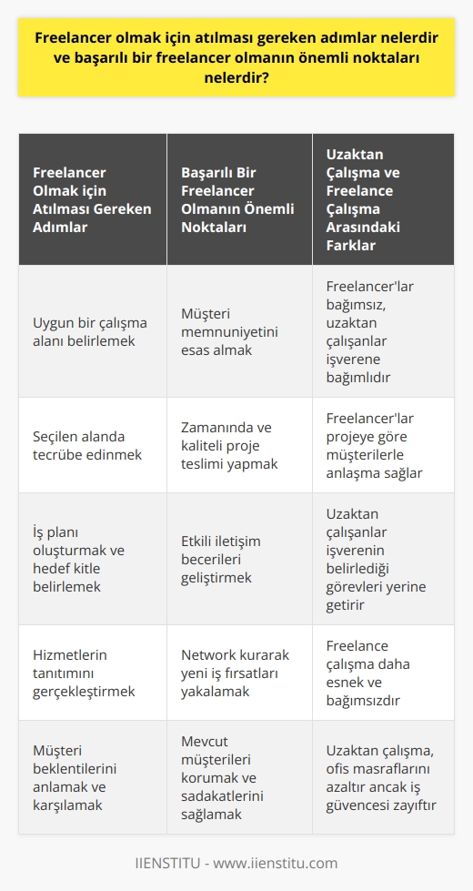 Freelancer Olmak için Atılması Gereken Adımlar  Freelancer olmak isteyen bireylerin öncelikle kendilerine uygun bir alan belirlemeleri ve bu alanda çalışacakları projelerde tecrübe edinmeleri önemli bir adımdır. Bu doğrultuda, iş planı oluşturmak, projeler için hedef müşteri kitlesi belirlemek ve sunduğu hizmetlerin tanıtımını gerçekleştirmek freelancerların başarıya ulaşmalarına katkı sağlayacaktır.  Başarılı Bir Freelancer Olmanın Önemli Noktaları  Başarılı bir freelancer olmanın temel gerekliliklerinden biri, müşteri memnuniyetini esas alarak projelere özenle yaklaşmaktır. İyi bir zaman yönetimi sağlayarak, projelerin zamanında teslim edilmesi ve müşteri beklentilerine uygun kalite standartlarında olması freelancerlar için kritik öneme sahiptir.  Diğer bir önemli nokta ise iletişim becerilerinin güçlü olmasıdır. Freelancerlar, çalıştıkları müşterilerle etkili bir iletişim sağlayarak ihtiyaçlarını doğru anlamalı ve bu doğrultuda hizmet sunmalıdır. Ayrıca, network kurarak yeni iş fırsatları yakalamak ve mevcut müşterileri korumak da başarılı bir freelancer için gerekli özellikler arasında yer almaktadır.  Uzaktan Çalışma ve Freelance Çalışma Arasındaki Fark  Uzaktan çalışma ve freelance çalışma benzer özellikler taşımakla birlikte, en temel farklarından biri uzaktan çalışan kişilerin gerçekte bir işverene bağımlı olmasıdır. Uzaktan çalışırken, çalışanlar ofiste bulunmasalar dahi işverenin belirlediği görev ve sorumlulukları yerine getirirler. Öte yandan, freelance çalışanlar tamamen bağımsız olup, projeye göre müşterileriyle anlaşma sağlar ve bu kapsamda çalışmalarını yürütürler.  Uzaktan Çalışmanın Avantajları ve Dezavantajları  Uzaktan çalışmanın avantajları arasında, esnek çalışma saatleri, iş ve özel hayat dengesini sağlama ve gereksiz zaman kayıplarının önüne geçme bulunmaktadır. Ayrıca, gereksiz ofis masraflardan kurtulma ve geniş iş imkanına ulaşabilme de uzaktan çalışmanın artıları olarak göz önüne alınabilir.  Ancak, uzaktan çalışma yönteminin bazı dezavantajları da vardır. Bu yöntemi benimseyen çalışanların iş düzeni konusunda sıkıntı yaşaması, sosyal izolasyon ve iş güvencesinin zayıf olması önemli dezavantajlardan bazılarıdır. Bu sebeple, uzaktan çalışmayı tercih eden bireylerin bu olumsuzlukları minimize etmek için dikkatli ve öz disiplinli olmaları gerekmektedir.