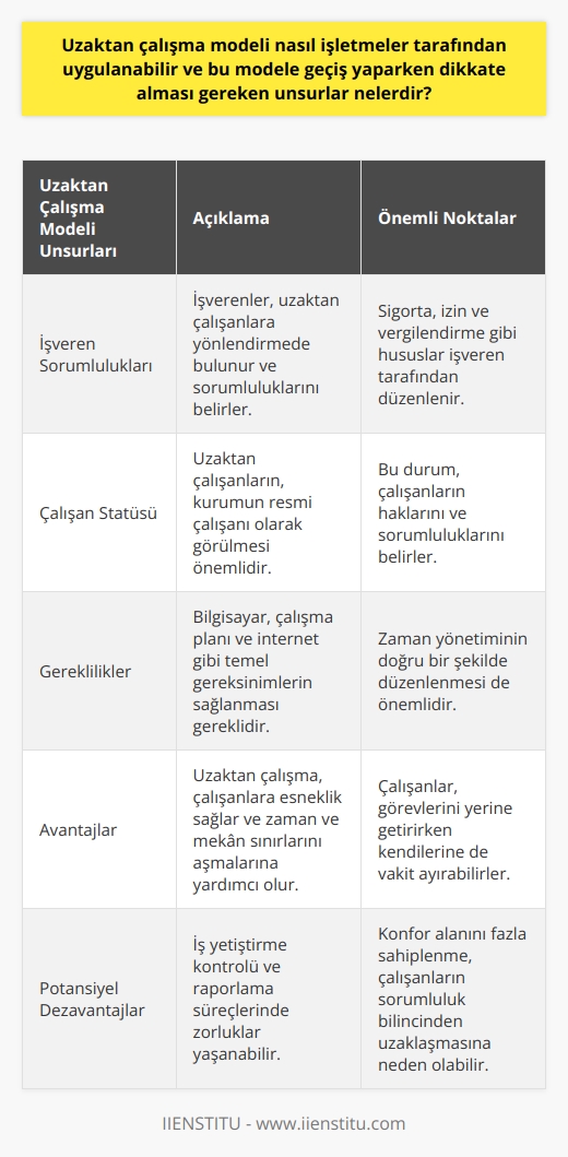 Uzaktan Çalışma Modelinin İşletmelere Uygulanması  Uzaktan çalışma modeli, işletmeler tarafından belirli prosedürler ve dikkate alınması gereken unsurlar çerçevesinde uygulanabilir. Bu modelde, işverenler çalışanlara yönlendirmede bulunur ve sorumluluklarını işaret eder; sigorta, izin ve vergilendirme gibi hususlar işveren tarafından düzenlenir. Uzaktan çalışanların işlerini gerçekleştirirken kurumun resmi çalışanı olarak görülmesi önemlidir.  Uzaktan Çalışma ve Freelance Çalışma Arasındaki Fark  Uzaktan çalışma ve freelance çalışma yöntemlerinin büyük bir farkı bulunmaktadır. Uzaktan çalışma sistemine dahil olanlar bir işletme altında çalışırken, freelance çalışanlar kendi işlerine sahip olup işverenleri yerine müşterilere hizmet verirler. Freelance çalışanlar, resmi bir işleme tabii olmaksızın verilen projeleri üstlenir ve çalıştıkları iş kadar ücret alırlar.  Gereklilikler ve Uyum  Uzaktan çalışma sisteminin uygulanabilirliği için hem işin yapılanmasına dikkat edilmeli hem de çalışanların ofis dışı çalışma sistemine uyum sağlaması önemlidir. Bu kapsamda bilgisayar, çalışma planı ve internet gibi temel gereksinimlerin sağlanması ve zaman yönetiminin doğru bir şekilde düzenlenmesi gereklidir.  Uzaktan Çalışma Modelinin Avantajları  Uzaktan çalışma yöntemi, çalışanlara esneklik sağlayarak hem görevlerini yerine getirirlerken hem de kendilerine vakit ayırabilmelerine imkan tanır. İş süreçlerine kısmen veya tam zamanlı dışarıdan dahil olarak ofis dışında işlerin yürütülmesi, hem işverenlerin hem de çalışanların zaman ve mekan açısından sınırları aşmasına yardımcı olur.  Potansiyel Dezavantajlar  Uzaktan çalışma yönteminin benimsendiği durumlarda bazı dezavantajlar da söz konusu olabilir. İş yetiştirme kontrolü ve işin raporlanması gibi süreçlerde belirli bir çalışma düzeni olmadığı zaman işleyişin kontrolü zorlaşabilir. Ayrıca konfor alanını fazlasıyla sahiplenme, çalışanların iş sorumluluk bilincinden uzaklaşmasına ve işverenle olan güven ilişkisini zedeleyebilir.  Sonuç olarak, uzaktan çalışma modelinin işletmelere uygulanması hem avantajlar hem de potansiyel dezavantajlar doğurabilir. Başarılı bir uzaktan çalışma sistemi için, dikkate alınması gereken unsurların göz önünde bulundurulması ve iyi bir planlama yapılması önemlidir.