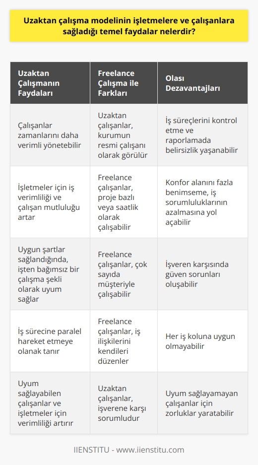 Uzaktan Çalışma Modelinin Faydaları  Uzaktan çalışma modeli, çalışanların ofis dışında işlerini yürütmesine olanak sağlayan bir sistemdir ve işletmelere ve çalışanlara temel faydalar sunar. Çalışanlar, uzaktan çalışma yöntemiyle işlerini yapacakları sürece bilgisayar, çalışma planı ve internet gibi araçlara ihtiyaç duyarlar. Bunların sağlanmasıyla, çalışanlar zamanlarını daha verimli yönetebilir ve hem istenen görevleri yerine getirebilirler hem de kendilerine vakit ayırabilirler.  İşletmeler açısından ise uzaktan çalışma, iş verimliliği ve çalışan mutluluğunu artırarak başarılı sonuçlar elde edilmesine katkıda bulunur. Üstelik uygun şartlar sağlandığında ve işveren tarafından yönlendirildiğinde, işten bağımsız bir çalışma şekli olarak   na uyum sağlar ve iş sürecine paralel hareket etmesine olanak tanır.  Uzaktan çalışma ile freelance çalışma arasındaki temel farklar ise; uzaktan çalışma, çalışanın görev aldığı kurumun resmi çalışanı olarak görülür ve işverene karşı sorumludur. Freelance çalışma sisteminde ise, çalışanlar müşterileriyle anlaşmalar üzerinden proje bazlı veya saatlik olarak çalışabilir ve çok sayıda müşteriyle birlikte çalışabilecek şekilde iş ilişkilerini kendileri düzenler.  Ancak uzaktan çalışma modelinin bazı dezavantajları da bulunmaktadır. Özellikle uzaktan çalışanların iş süreçlerini kontrol etme ve raporlama gibi konularda belirsizlik yaşayabilirler. Ayrıca konfor alanını fazla benimseme durumu, iş sorumluluklarının azalmasına ve işveren karşısında güven sorunlarına yol açabilir.  Sonuç olarak, uzaktan çalışma ve freelance çalışma modeli hem çalışanlar hem de işletmeler açısından avantajlar ve dezavantajlar sunmaktadır. Her iş koluna uygun olmayan bu sistem, uyum sağlayabilen çalışanlar ve işletmeler için verimlilik, esneklik ve çalışma kalitesini artırıcı bir yöntem olarak kullanılabilir.