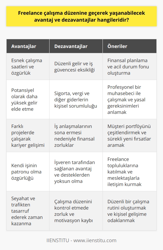 Freelance çalışma düzenine geçerek yaşanabilecek avantajlar ve dezavantajlar, uzaktan çalışma sistemi ile bağımsız çalışma durumları arasındaki temel farkları belirlemek için önemlidir. Freelance, yani bağımsız çalışanlar, sigorta, vergi ve diğer olası giderlerden kendileri sorumludur ve genellikle proje bazlı veya saatlik olarak müşterilerle çalışırlar. Öte yandan, uzaktan çalışanlar, bir işletme altında çalıştıkları için, bu masrafların büyük bir kısmı tarafından karşılanır ve belirli bir sistem dahilinde çalışır.  Freelance Çalışma Düzeninin Avantajları  Freelance çalışma düzeninin avantajları arasında esneklik, özgürlük ve zaman yönetimi özgürlüğü yer alır. Bağımsız çalışanlar, müşterileriyle yaptıkları sözleşme üzerinden istedikleri zaman ve ortamda çalışabilir ve iş ilişkilerini kendileri düzenleyebilirler. Aynı zamanda, kendi işinin patronu olarak, bağımsız çalışanlar potansiyel olarak daha yüksek gelir elde edebilir ve farklı projelere ve müşterilere çalışarak kariyerlerini geliştirebilirler.  Freelance Çalışma Düzeninin Dezavantajları  Freelance çalışma düzeninin dezavantajları ise belirsizlik ve yüksek sorumluluk düzeyleridir. Bağımsız çalışanlar, düzenli bir gelir ve iş güvencesi olmadan çalışmak durumunda kalır ve müşterilerle yapılan iş anlaşmalarının sona ermesi gibi durumlar nedeniyle finansal zorluklar yaşayabilirler. Ayrıca, freelance çalışanlar, işverenlerinin sağladığı avantajlar ve desteklerden mahrumdur ve iş kaynakları, sigorta ve vergi gibi unsurlarla kendi başlarına ilgilenmek zorundadır.  Uzaktan Çalışma Sistemi Avantajları  Uzaktan çalışma sistemi avantajları ise daha esnek ve rahat bir çalışma ortamı, seyahat ve trafikten önemli ölçüde tasarruf sağlama ve çalışanların kendine daha fazla vakit ayırarak önemli katkılar yapabilme yeteneği gibi olumlu etkiler sunar. Bu şekilde, hem işverenler hem de çalışanlar, zaman ve enerji tasarrufu sağlayarak daha etkili bir iş ortamı oluşturabilir.  Uzaktan Çalışma Sistemi Dezavantajları  Uzaktan çalışma sisteminin dezavantajları ise işletme süreçlerinde daha fazla denetim sağlamak ve çalışma düzenini kontrol etmek zorluğu, sorumlulukların yerine getirilmesi konusunda eksiklikler yaşanabilmesi ve çalışanların iş değerlerine olan bağlılığının zaman içinde azalmasıdır. Bu tip olumsuz etkilerle başa çıkmak için ise işverenler ve çalışanlar arasında güçlü bir iletişim ve takım ruhu oluşturmak önemlidir.  Sonuç olarak, freelance çalışma düzeni ve uzaktan çalışma sistemi, avantaj ve dezavantajlarıyla birlikte, iş dünyasını değiştiren yeni nesil çalışma yöntemleridir. Bu iki yöntemin başarılı bir şekilde uygulanması ve olumsuz etkilerinin en aza indirilmesi için iyi planlama ve etkili    benimsemek şarttır.