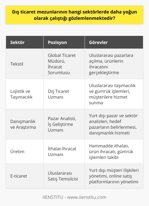 Dış Ticaret Mezunlarının Çalışma Alanları  Dış ticaret mezunları, özellikle ithalat ve ihracat konularında uzmanlık kazanmış, yabancı dil seviyeleri yüksek ve farklı kültürlerle etkileşime girmeye yatkın bireylerdir. Bu sebeple, çalışma alanları genellikle ihracata yönelik üretim yapan firmalar, uluslararası    ve nakliye şirketleri, yurt dışı pazar araştırmaları yapan danışmanlık şirketleridir. Bu bağlamda, dış ticaret mezunlarının yoğun olarak çalıştığı sektörler gözlemlenmekte ve analiz edilmektedir.  Tekstil Sektörü  Dış ticaret mezunlarının yoğun olarak çalıştığı sektörlerin başında tekstil gelmektedir. Ülkemizde tekstil ihracatının önemli bir paya sahip olması nedeniyle, bu alanda faaliyet gösteren firmalar dış ticaret uzmanlarına büyük ihtiyaç duymaktadır. Mezunlar, tekstil firmalarında global ticaret müdürü veya ihracat sorumlusu gibi görevlerde çalışarak, uluslararası pazarlara açılma ve ürünlerin ihracatını gerçekleştirme süreçlerinde etkin rol alırlar.   ve Taşımacılık Sektörü  Dış ticaretin önemli bir ayağı olan  ve taşımacılık sektörü, dış ticaret mezunları için önemli istihdam fırsatları sunmaktadır. Bu alanda çalışan dış ticaret uzmanları, uluslararası taşımacılık ve gümrük işlemlerine hâkim olarak, müşterilere hizmet sunmakta ve firmaların dış ticaret operasyonlarının sorunsuz yürütülmesini sağlamaktadırlar.  Danışmanlık ve Araştırma Sektörü  Dış ticaret mezunları, yurt dışı pazar ve sektör analizlerine ve hedef pazarların belirlenmesine yönelik çalışmalar gerçekleştiren danışmanlık firmalarında da değerli uzmanlar olarak iş bulabilmektedirler. Bu sektörde çalışan dış ticaret uzmanları, firmalara yurt dışı pazar ve portföy konularında danışmanlık hizmeti verirken, yeni pazar fırsatlarını tespit etmeye ve iş ortaklıkları kurmaya katkı sağlamaktadırlar.  Sonuç olarak, dış ticaret mezunları, geniş bilgi ve becerilerini kullanarak farklı sektörlerde yoğun olarak çalışmaktadırlar. İthalat ve ihracat işlemlerinin önemli olduğu tekstil,  ve taşımacılık, danışmanlık ve araştırma sektörlerinde önemli roller üstlenerek, ülkemizin dış ticaret potansiyelini daha da geliştirmeye önemli katkılarda bulunmaktadırlar.