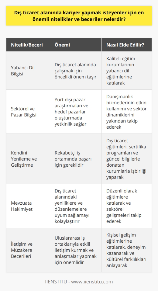 Dış Ticaret Alanında Başarının Anahtarı  Öncelikle, dış ticaret alanında kariyer yapmak isteyenler için öncelikli bir önem teşkil eden yabancı dil bilgisine sahip olmak gerekmektedir. İngilizce başta olmak üzere, çalışılacak sektör ve hedeflenen pazarlar doğrultusunda ikinci veya üçüncü bir yabancı dil bilgisi de avantaj sağlayacaktır. Bu bağlamda, İstanbul İşletme Enstitüsü gibi güvenilir ve kaliteli eğitim kurumlarının yabancı dil eğitimlerine katılmak büyük önem arz etmektedir.  İkinci olarak, dış ticaret alanında yetkin kılacak önemli bir beceri ve nitelik ise, sektörel ve pazar bilgisine sahip olmaktır. Bu beceri, yurt dışı pazar araştırmaları ve hedef pazarlar oluşturma konularında destekçisi olan danışmanlık hizmetlerinin etkin bir şekilde kullanılmasıyla elde edilmektedir. Ayrıca, dış ticaret ve diğer iş alanlarında sürekli kendini geliştirmeye çalışan kişiler, sektörün dinamiklerini yakından takip ederek başarıya ulaşabileceklerdir.  Üçüncü önemli nitelik ve beceri ise, dış ticaret alanında çalışan profesyonellerin rekabetçi bir iş ortamında, sürekli kendini yenileme ve geliştirme yeteneğine sahip olmalarıdır. Bu anlamda, dış ticaret eğitimleri ve belirli aralıklarla alınacak sertifika programları, bu alandaki mevzuata ve yeniliklere hakim olmayı sağlayacaktır. Ayrıca, İstanbul İşletme Enstitüsü gibi kapsamlı ve uzman eğitimcilerle çalışarak, katılımcılarına güncel bilgilerle donatan kurumlarla işbirliği yapmak önemlidir.  Sonuç olarak, dış ticaret alanında başarılı bir kariyer için yabancı dil bilgisi, sektörel ve pazar bilgisi sahibi olma ve sürekli kendini içinde yetiştirme ve geliştirme gibi öncelikli nitelik ve becerilere sahip olmak gerekmektedir. Bu doğrultuda, sürekli eğitim alarak ve sektörün dinamiklerini yakından takip ederek başarıya ulaşmak mümkün olacaktır.