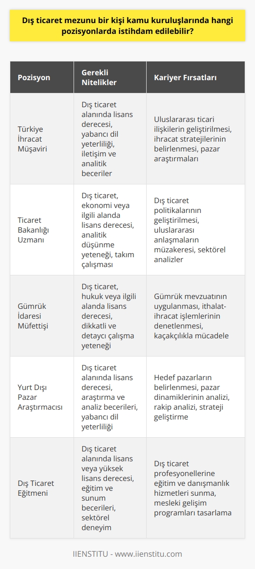 Dış Ticaret Mezunları Kamu Kuruluşlarında Hangi Pozisyonlarda İstihdam Edilebilir?  Dış ticaret mezunu kişilerin kamu kuruluşlarında istihdam edilebileceği pozisyonlar, bu kişilerin eğitim ve deneyimlerine bağlı olarak değişkenlik göstermektedir. Ethem Acara göre dış ticaret alanında iş bulma ve gelir elde etme potansiyeli, özellikle yabancı dil seviyesi iyi olan kişiler için mümkündür. Bu bağlamda mühendislik ve doktorluk gibi spesifik meslek alanlarından ziyade, dış ticaretin geniş bir skalası olduğu söylenebilir.  Kamu Kuruluşlarında Dış Ticaret Mezunlarına Yönelik İş İmkanları  Dış ticaret mezunları, kamu kuruluşlarında görev alarak uluslararası ticari politikalarda etkin bir rol üstlenebilir. Bu kapsamda, Türkiye İhracat Müşavirlikleri, Ticaret Bakanlığı ve gümrük idarelerinde farklı pozisyonlarda istihdam edilebilirler. Kurumlardaki işlerin kapsamı dış ticaret operasyonları, ithalat-ihracat mevzuatı ve dolayısıyla danışmanlık hizmetlerini de içerebilir.  Yurtdışı Pazar Araştırmaları ve Yurtdışı Portföy Yönetimi  Ethem Acarın deneyimlerinden yola çıkarak, kamu kuruluşlarında dış ticaret mezunu kişilerin de yetkinliklerini ve bilgilerini kullanarak yurt dışı pazar araştırmaları ve hedef pazarların oluşturulması konularında destek olabileceği söylenebilir. Ayrıca, yurt dışı portföy yönetimi hususunda kamu kuruluşları içinde özel pozisyonlar açılabilir ve bu kişilerin danışmanlık ve eğitim hizmetleri sunması sağlanabilir.  Dış Ticaret Mezunlarının Devam Eden Eğitim İhtiyaçları  Mesleki gelişim ve kariyer hedefleri çerçevesinde, kamu kuruluşlarında çalışan dış ticaret mezunlarının kendilerini sürekli geliştirmeleri ve pandemi süreciyle birlikte giderek uzaktan eğitime yönelen sektörde bilgi birikimlerini artırmaları önem taşımaktadır. Bu context içerisinde; İstanbul İşletme Enstitüsü ve benzeri eğitim platformları, alanında uzman eğitmenlerle bu hizmeti sunarak büyük bir boşluğu doldurmaktadır.  Sonuç olarak, dış ticaret mezunları kamu kuruluşlarında çeşitli pozisyonlarda görev alarak uluslararası iş yapılandırması ve yönetimi konularında önemli katkılar sağlayabilir. Aynı zamanda, sürekli gelişim ve eğitim sürecine katılarak mesleki bilgi ve deneyimlerini geleceğe taşıyabilirler.