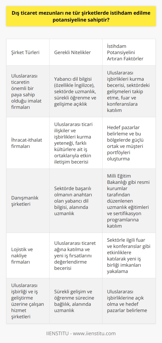 Dış Ticaret Mezunlarının İstihdam Potansiyeli    nden mezun olanların istihdam edilme potansiyelleri, geniş bir şirket yelpazesiyle ilişkilidir. Bu alanda çalışabilecekleri şirketler arasında uluslararası ticaretin önemli bir paya sahip olduğu imalat,    firmaları, danışmanlık şirketleri, lojistik ve nakliye firmaları ve uluslararası işbirliği ve iş geliştirme üzerine çalışan hizmet şirketleri bulunmaktadır.  Yabancı Dil Bilginin Önemi  Dış ticaret alanında başarı elde etmek isteyen kişilerin, özellikle İngilizce olmak üzere yabancı dil seviyelerinin iyi olması gerekmektedir. Bu nedenle, yabancı dil bilgisine sahip olan mezunların istihdam potansiyeli daha yüksektir. Yabancı dil bilgisi, sektörde başarılı olmanın önemli bir anahtarıdır çünkü uluslararası ticari ilişkiler ve işbirlikleri kurarken farklı kültürlere ait iş ortaklarıyla etkin iletişim kurmak büyük önem taşımaktadır.  Sürekli Gelişim ve Nitelik  Dış ticaret mezunları için başarının sürdürülebilir olması, sürekli gelişim ve öğrenme sürecine bağlıdır. Bu nedenle, mezunlar sektörde başarıyı yakalamak ve iş olanaklarını artırmak için alanlarında uzmanlaşmalı ve kendilerini sürekli güncel tutmalıdır. Aynı zamanda, Milli Eğitim Bakanlığı gibi resmi kurumlar tarafından düzenlenen uzmanlık eğitimleri ve sertifikasyon programlarına katılarak kariyerlerinde ilerleme sağlayabilirler.  Uluslararası İşbirlikleri ve Fırsatlar  Dış ticaret mezunları için yeni iş fırsatlarının iyi değerlendirilmesi ve uluslararası ticaret ağına    da son derece önemlidir. Bu bağlamda, mezunlar uluslararası işbirliklerine açık olmalı ve hedef pazarlar belirleyerek bu bölgelerde güçlü ortak ve müşteri portföyleri oluşturmaya çalışmalıdır. Ayrıca, sektörle ilgili fuar ve konferanslar gibi etkinliklere katılarak yeni iş birliği imkanları yakalamak ve sektördeki gelişmeleri takip etmek de istihdam potansiyelini artıran faktörlerdir.  Sonuç olarak, dış ticaret mezunlarının istihdam potansiyeli, yabancı dil bilgisi, sektördeki uzmanlık, sürekli öğrenme ve gelişime açıklık ve uluslararası işbirlikleri kurma becerisi gibi faktörlere bağlıdır. Bu alanlarda başarılı olan mezunlar, geniş bir şirket yelpazesi içinde istihdam fırsatlarına sahip olabilirler.
