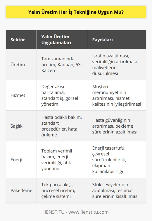 Siteminizi, organizasyonunuz, her şeyinizi yalınlaşma üzerine olduğu için bütün israflardan kurtulmayı hedefliyor. Böyle böyle başarı yakalamışlar zaten. Onun için hizmet sektörü olsun. Üretim sektörü olsun kullanılabilir. Paketlemede, enerji sektöründe, sağlık sektöründe o kadar çok uygulamaları var ki.