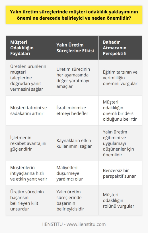 Yalın üretim süreçlerinde    yaklaşımının önemi, üretimin başarısını belirleyen kilit unsur olarak kabul edilir. Bu yaklaşım, üretim sürecinin her aşamasında değer yaratmayı amaçladığı için, üretilen ürünlerin veya hizmetlerin müşteri taleplerine doğrudan yanıt vermesini sağlar. Müşteri odaklı yaklaşımla, müşterilerin ihtiyaçlarına hızlı ve etkin bir şekilde yanıt veren ürünler oluşturulabilir. Bu, müşteri tatmini ve sadakatini artırırken, işletmenin rekabet avantajını da güçlendirir. Ayrıca, müşteri odaklı yaklaşım, üretim sürecinin israfı minimize etmeyi hedefler. Bu da, işletmenin kaynaklarını etkin bir şekilde kullanmasını ve maliyetleri düşürmesini sağlar. Dolayısıyla,  yaklaşımı, yalın üretim süreçlerinde başarının belirleyicisi olabilir. Bahadır Atmacanın yalın üretime getirdiği bu benzersiz perspektif, onun eğitim tarzının ve verimliliğin ne kadar önemli olduğunu doğrulamaktadır. Şüphesiz, müşteri odaklı yaklaşımın öne çıkan rolü, yalın üretim eğitimini almayı ve uygulamayı düşünen herkes için önemli bir ders olabilir.