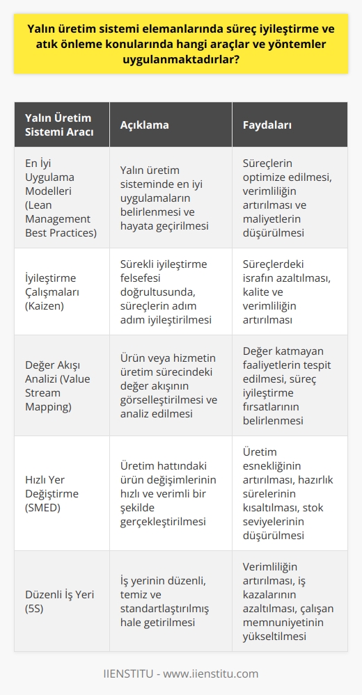 Yalın üretim sistemi elemanlarında süreç iyileştirme ve atık önleme konularında çeşitli araçlar ve yöntemler kullanılmaktadır. Bu araçlar arasında En İyi Uygulama Modelleri (Lean Management Best Practices), İyileştirme Çalışmaları (  ), Değer Akışı Analizi (Value Stream Mapping), Hızlı Yer Değiştirme (SMED), Diğerleri için Daha İyi Çalışmak (5S) ve Toplam Verimlilik Bakımı (TPM) gibi yöntemler bulunmaktadır.  Başarısızlık oranlarının düşük olduğunu gösteren verilere bakıldığında, belirlenen yalın uygulama hedeflerine ulaşmakta zorluk yaşanabileceği sonucu çıkarılabilir. Bu zorlukların başında, firmanın genel kültürü, yönetici ve çalışanlarının yalın uygulama konusundaki bilgi ve deneyim seviyeleri ve süreç iyileştirme konusunda sergilenen taahhüt ve sabır gelmektedir.  Bahadır Atmaca’nın verdiği yalın   , bu alanda bilinçlenmek ve başarılı uygulamaları hayata geçirebilmek için önemlidir. Atmaca’nın deneyimleri, yalın uygulamaların gerçekleştirilmesi ve süreçlerin daha verimli hale getirilmesi konusunda değerli bilgiler sunmaktadır. İyi bir yalın uygulama, atık azaltma ve süreç iyileştirme hedefleri doğrultusunda, bir firmanın sürekli olarak kendini geliştirmesini ve rekabetçi kalmasını sağlar.