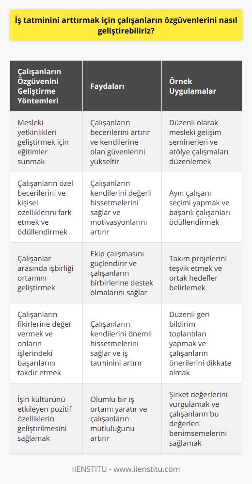 1. İşe alınan kişilerin mesleki yetkinliklerini geliştirmek için eğitimler sunmak.  2. Çalışanların özel becerilerini ve kişisel özelliklerini fark etmek ve ödüllendirmek.  3. Çalışanlar arasında işbirliği ortamını geliştirmek.  4. Çalışanların fikirlerine değer vermek ve onların işlerindeki başarılarını takdir etmek.  5. Çalışanların kendilerini güvenli, değerli ve önemli hissetmelerini sağlamak.  6. İş görevlerinin açık ve net olmasını sağlamak.  7. Yaratıcı ve yenilikçi önerileri özendirmek.  8. İşin kültürünü etkileyen pozitif özelliklerin geliştirilmesini sağlamak.
