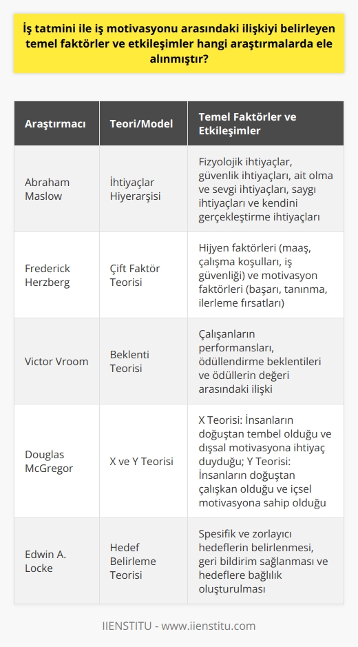 İş Tatmini ve İş Motivasyonu İlişkisi  İş tatmini ve iş motivasyonu teması üzerine birçok çalışma mevcuttur. İlk hedef bu kavramların ne anlama geldiğini ve aralarındaki ilişkiyi belirlemektir. İş tatminini, kişinin yaptığından tatmin olup olmadığına bakarak değerlendirebiliriz. Bu tatmin, maddi ve manevi doyumla ölçülebilir. Maddi doyum adına, yapılan işten elde edilen kar payı dikkate alınabilir. Manevi doyum ise, işteki başarı hissi ve kişinin kendini yeterli bulmasıyla ilişkilendirilebilir. Bu kavramları anlamak, onları geliştirmek için kullanılan teorilere daha anlamlı bir bakış sunmaktadır.  İş Motivasyonu Teorileri  İş motivasyonunun arttırılmasına yönelik birçok teori bulunmaktadır. Bazı teoriler, kişinin içsel etkenlerle harekete geçirilmesine baskı yaparken, başkaları dışsal etkileyicilerin çevrenin yorumlanmasına yardımcı olmaktadır. İçsel teoriler, Maslowun İhtiyaçlar Hiyerarşisi gibi, kişinin kendi ihtiyaçlarını nasıl karşıladığına bakar. Yöneticilerin hangi teoriyi kullanacağını belirlerken, X-Y teorisi de dahil olmak üzere çeşitli durumları göz önünde bulundurması gerekmektedir.  Etkili İş Öncülük ve Koçluk  İş yeri ortamını iyileştirmenin bir başka yolu da etkili liderliği ve koçluğu kullanmaktır. Liderlik, çalışanları belirli bir amaca yönlendirme sürecidir. Koçluk ise   , uyum sorunları ve iletişim problemi gibi durumlarda iş yerinde performansı artırmaya yardımcı olmak için kullanılır.  Sonuç  Sonuç olarak, iş tatmini ve iş motivasyonu arasındaki ilişkiyi belirleyen temel faktörler, etkili , koçluk ve    olabilir. Ancak, tüm bunlar iyi bir çalışma ortamı oluşturmanın sadece bir bölümünü oluşturur. Ayrıca, çalışan memnuniyeti ve motivasyonunu artırmada liderlerin ve yöneticilerin rolü de önemlidir. Bu alandaki mevcut ve gelecek araştırmalar, iş tatmini ve motivasyonun daha iyi anlaşılması ve uygulanmasına yardımcı olacak şekilde tasarlanmalıdır.