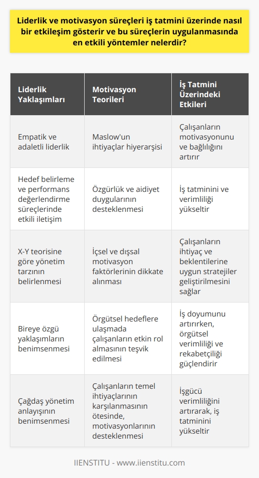 Liderlik ve motivasyon süreçlerinin iş tatmini üzerindeki etkileşimi, işletmelerin başarı ve verimlilik düzeyleri üzerinde belirleyici bir rol oynamaktadır. Yönetim anlayışının çağdaş normlarla uygun hâle getirilmesi ve motivasyon teorilerinin dikkate alınması, iş tatminini artırıcı ve bu doğrultuda işgücü verimliliğini destekleyici yöntemler arasında sayılabilir.   Liderlik, işgörenlerin hedeflerine ulaşmalarını sağlayarak onların motivasyonlarını artırabilir. Bu süreçte liderin empatik yetenekleri, adaletli ve etik tutumu ön plana çıkmaktadır. Ayrıca, hedef belirleme ve performans değerlendirme süreçlerinde liderlerin işgörenlerle etkili bir   sı, iş tatmininin artmasında önemli bir role sahiptir.  Motivasyon süreçlerinin yönetilmesinde ise, Maslowun ihtiyaçlar hiyerarşisi gibi teorilerden yararlanılarak, çalışanların bireysel ve örgütsel hedeflere yönelik motivasyonları desteklenebilir. İşgörenlerin temel ihtiyaçlarının karşılanmasının ötesinde, özgürlük ve aidiyet duyguları, işe olan bağlılıklarını ve dolayısıyla iş tatminlerini artırabilir.  Yöneticilerin, Douglas McGregor’un X-Y teorisini uygulaması da işgörenlerin motivasyonunu arttırabilir. Bu kapsamda, yöneticilerin X teorisini uygulayarak işgörenlere güdü vermesi, daha otokratik bir yaklaşımı temsil ederken; Y teorisini benimseyen bir yönetici, çalışanların işletme hedeflerine ulaşmada daha etkin bir rol almasını teşvik eder.   Liderlik ve motivasyon süreçlerinin yönetiminde, bireye özgü yaklaşımların benimsenmesi iş tatminini artırabilir. Bu nedenle, liderlerin ve yöneticilerin, içsel ve    faktörlerini dikkate alarak, işgörenlerin ihtiyaç ve beklentilerine yönelik özel stratejiler geliştirmesi önemlidir. Bu, örgütsel verimliliği ve rekabetçiliği artırırken, işgörenlerin iş doyumunu da yükseltir.