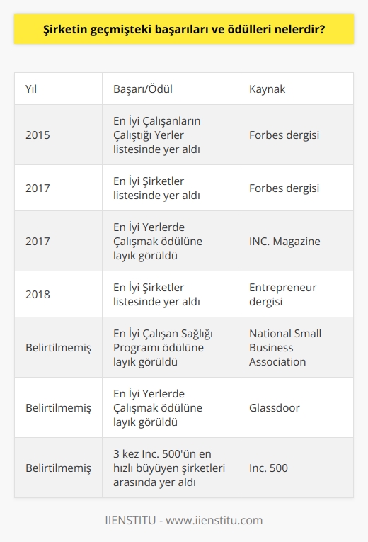 Şirketin geçmişteki başarıları ve ödülleri şunlardır:  -Şirket üç kez Inc. 500’ün en hızlı büyüyen şirketleri arasında yer aldı.  -Şirket, National Small Business Association tarafından verilen  En İyi Çalışan Sağlığı Programı  ödülüne layık görüldü.  -Şirket, 2015 yılında Forbes dergisinin  En İyi Çalışanların Çalıştığı Yerler  listesinde yer aldı.  -Şirket, 2017 yılında Forbes dergisinin  En İyi Şirketler  listesinde yer aldı.  -Şirket, Glassdoor tarafından verilen  En İyi Yerlerde Çalışmak  ödülüne layık görüldü.  -Şirket, 2017 yılında INC. Magazine tarafından verilen  En İyi Yerlerde Çalışmak  ödülüne layık görüldü.  -Şirket, 2018 yılında Entrepreneur dergisinin  En İyi Şirketler  listesinde yer aldı.