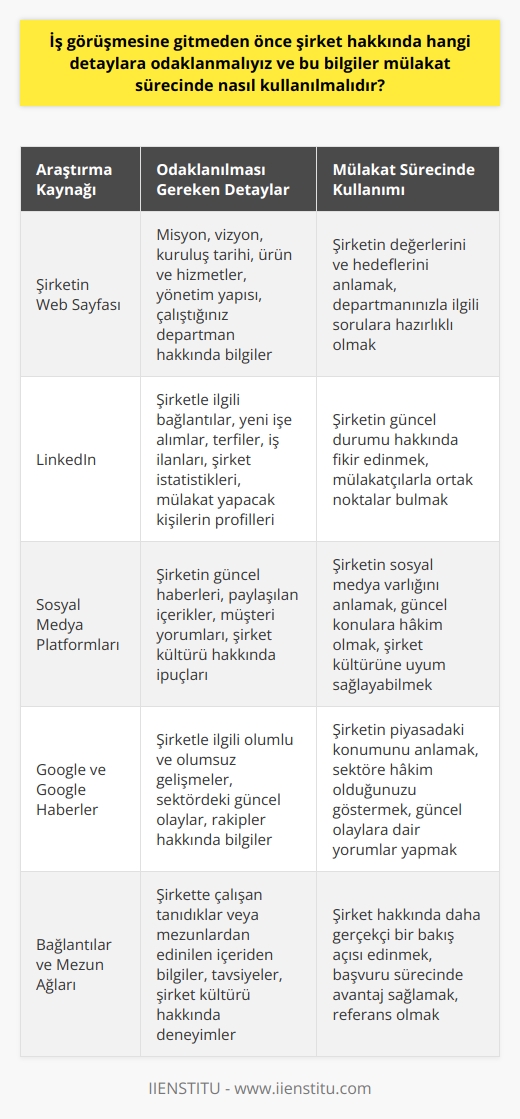 İş Görüşmesi Öncesi Şirket Araştırması  İş görüşmesine gitmeden önce şirket hakkında derinlemesine araştırma yapmak önemlidir. Bu şekilde hem mülakat sorularını başarıyla cevaplamak için hem de mülakatçıya anlamlı sorular sormak için hazırlıklı olursunuz. Şirketin ve   nün sizin için iyi bir uyum olup olmadığını öğrenmek için şirket hakkında bilgi edinmeniz gereken detaylar şunlardır:  **Şirketin Web Sayfasını İnceleyin** Araştırmanızın ilk adımı olarak şirketin web sayfasını incelemelisiniz. Şirketin misyonu, vizyonu, kuruluş tarihi, ürün ve hizmet detayları, yönetim yapısı ve  hakkında resmi bilgilere ulaşabilirsiniz. Bunun yanında şirket web sayfasının hakkımızda sayfasına bakarak, sizin çalıştığınız departman hakkında bilgi edinmek de önemlidir.  **LinkedIn Kullanımı** LinkedIn, ilgilendiğiniz şirket hakkında daha fazla bilgi edinmeniz için faydalı bir kaynaktır. Şirketle ilgili bağlantılarınızı, yeni işe alımlarını, terfileri, iş ilanlarını ve şirket istatistiklerini öğrenebilirsiniz. Ayrıca mülakatçıların profillerini inceleyerek onlar ve şirket hakkında daha iyi bir fikir edinebilirsiniz.  **   Araştırması** Facebook, Google+ ve Twitter gibi  platformlarını kullanarak, şirket hakkında diğer kaynaklardan edinemeyeceğiniz bilgilere ulaşabilirsiniz. Bu platformlarda paylaşılan güncel haberler ve içerikler, şirketle ilgili daha geniş bir bilgi birikimi sağlayacaktır.  **Google ve Google Haberler Kullanımı** İlgilendiğiniz şirketin adını hem Googleda hem de Google Haberlerde arayarak, şirketle ilgili en güncel ve kapsamlı bilgilere ulaşabilirsiniz. Bu sayede hem şirketle ilgili olumlu ve olumsuz gelişmelerden haberdar olabilir, hem de genel sektörde yaşanan güncel olaylara dair bilgi edinebilirsiniz.  **Bağlantılarınızı Kullanın** Eğer şirketten tanıdıklarınız varsa, onlardan şirket hakkında içeriden bilgi alabilirsiniz. Ayrıca mezun olduğunuz üniversitenizin kariyer merkezi üzerinden, şirkette çalışan mezunlarla iletişime geçerek bilgi ve destek isteyebilirsiniz.  **Şirket Faaliyet Raporları** Eğer iş görüşmesine gideceğiniz şirket halka açık bir şirketse, birçok ek bilgiye erişebilirsiniz. Finansal raporları inceleyerek şirketin karlılık durumu ve sektör içindeki konumunu öğrenebilirsiniz.  Özetlemek gerekirse, iş görüşmesine gitmeden önce şirket hakkında detaylı bir araştırma yaparak, mülakat sürecinde bu bilgileri kullanarak başarı şansınızı artırabilir ve şirketle uyum sağlayabilirsiniz.