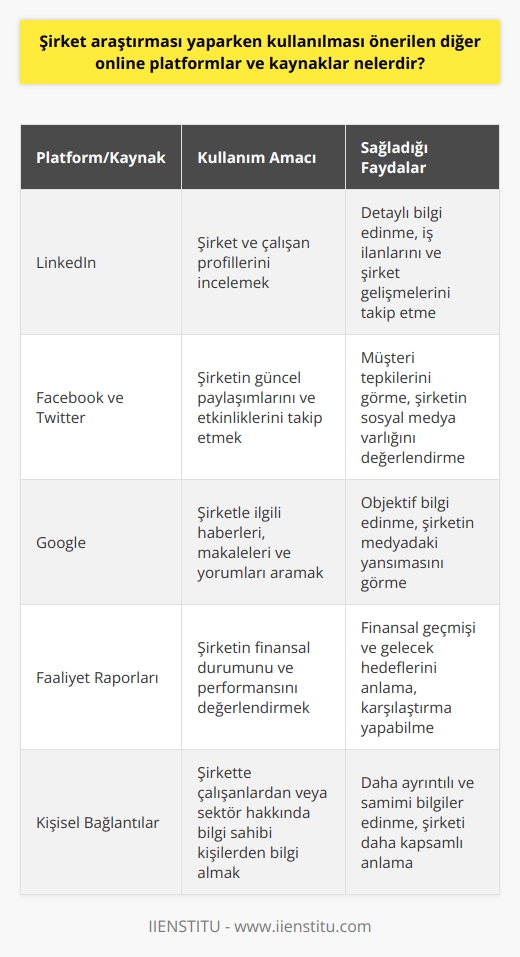 Şirket araştırması yaparken önerilen diğer online platformlar ve kaynaklar arasında LinkedIn, Facebook, Twitter ve Google gibi sosyal medya ve arama motorları yer alır. LinkedIn, şirket profilleri ve çalışanlarının profilleri üzerinden detaylı bilgi edinmeyi, yeni işe alımlarını, terfileri ve şirketle ilgili diğer gelişmeleri takip etmeyi sağlar. Facebook ve Twitter gibi platformlar aracılığıyla ise şirketlerin güncel paylaşımlarını, etkinliklerini ve müşteri tepkilerini görmek mümkündür. Google üzerinde yapılan aramalar da çeşitli haberler, makaleler ve yorumlar sayesinde şirketle ilgili objektif bilgi edinmeyi sağlar.   Başlıca bilgi kaynaklarından bir diğeri ise şirketin faaliyet raporlarıdır. Halka açık şirketlerin faaliyet raporlarına erişim sağlamak, şirketin finansal durumunu, karlılık oranını ve genel performansını değerlendirebilmek adına önemlidir. Şirket faaliyet raporlarına bakmak, şirketin finansal geçmişini ve gelecekteki hedeflerini anlama noktasında değerli bir bilgi kaynağı oluşturur.   Son olarak, kişisel bağlantılar da şirket araştırmasında kullanılması önerilen bir diğer kaynaktır. Şirkette çalışan bir kişi ya da sektörle ilgili bilgi sahibi bir bağlantınızdan alacağınız içeriden bilgiler, online araştırmaların sağladığından daha ayrıntılı ve samimi bilgiler olabilir. Bu nedenle, sektör ya da şirkette tanıdıklarınızdan bilgi almayı ve bu şekilde şirketi daha kapsamlı bir şekilde anlamayı ihmal etmemelisiniz.